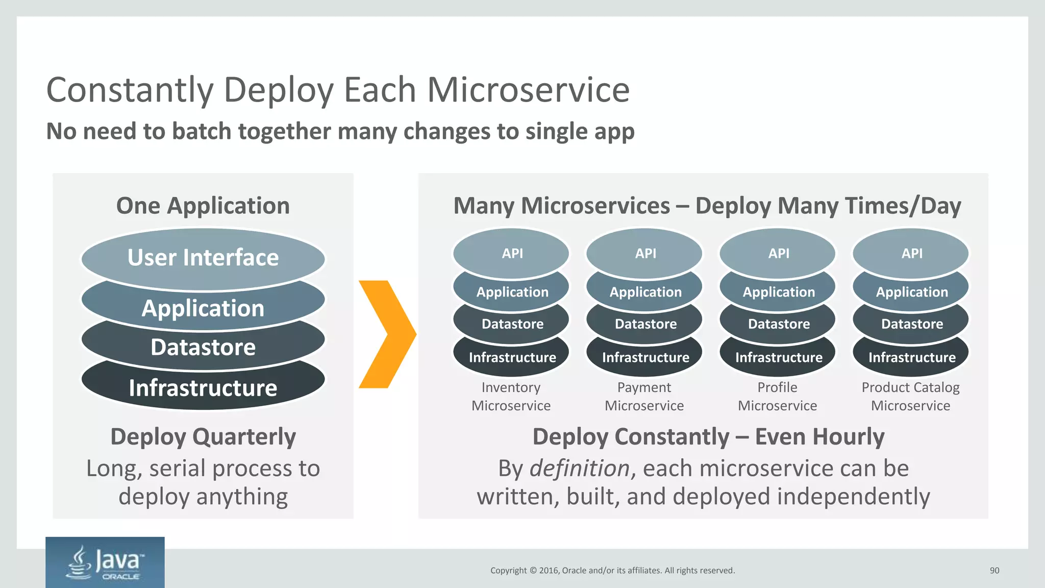 Copyright © 2016, Oracle and/or its affiliates. All rights reserved.
Everyone Should Be Able to Build Anything At Any Time
• Manual one button
build/deploy
• Scheduled builds - every
day, every week, etc
• Builds triggered by code
checkins
• If post-build validation fails,
report it
Set it and forget it
90
 