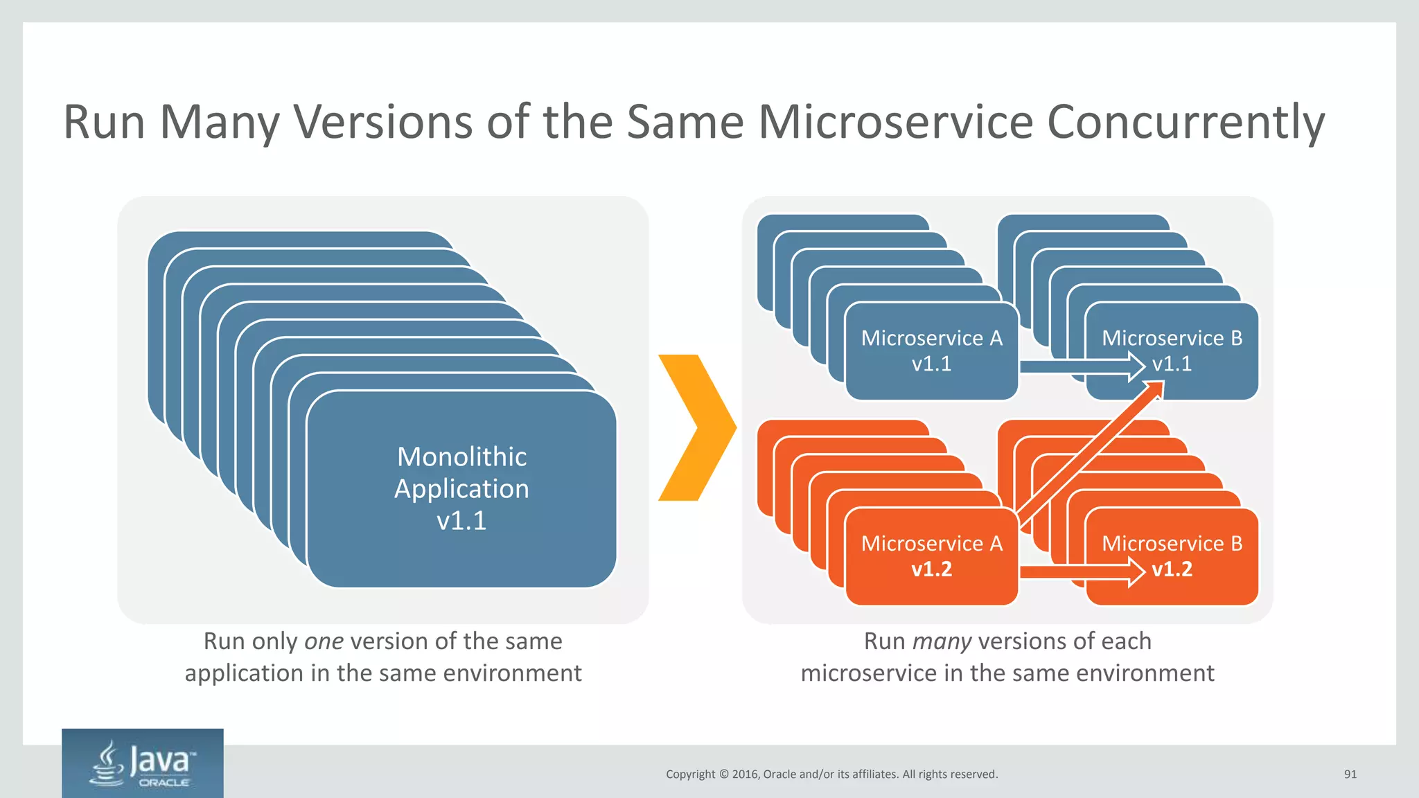 Copyright © 2016, Oracle and/or its affiliates. All rights reserved.
Review: Code Building Changes for Cloud Native
91
Use Automation to Test Everything, All the Time
Switch to Immutable Containers
Allow Anyone to Build Anything At Any Time
 