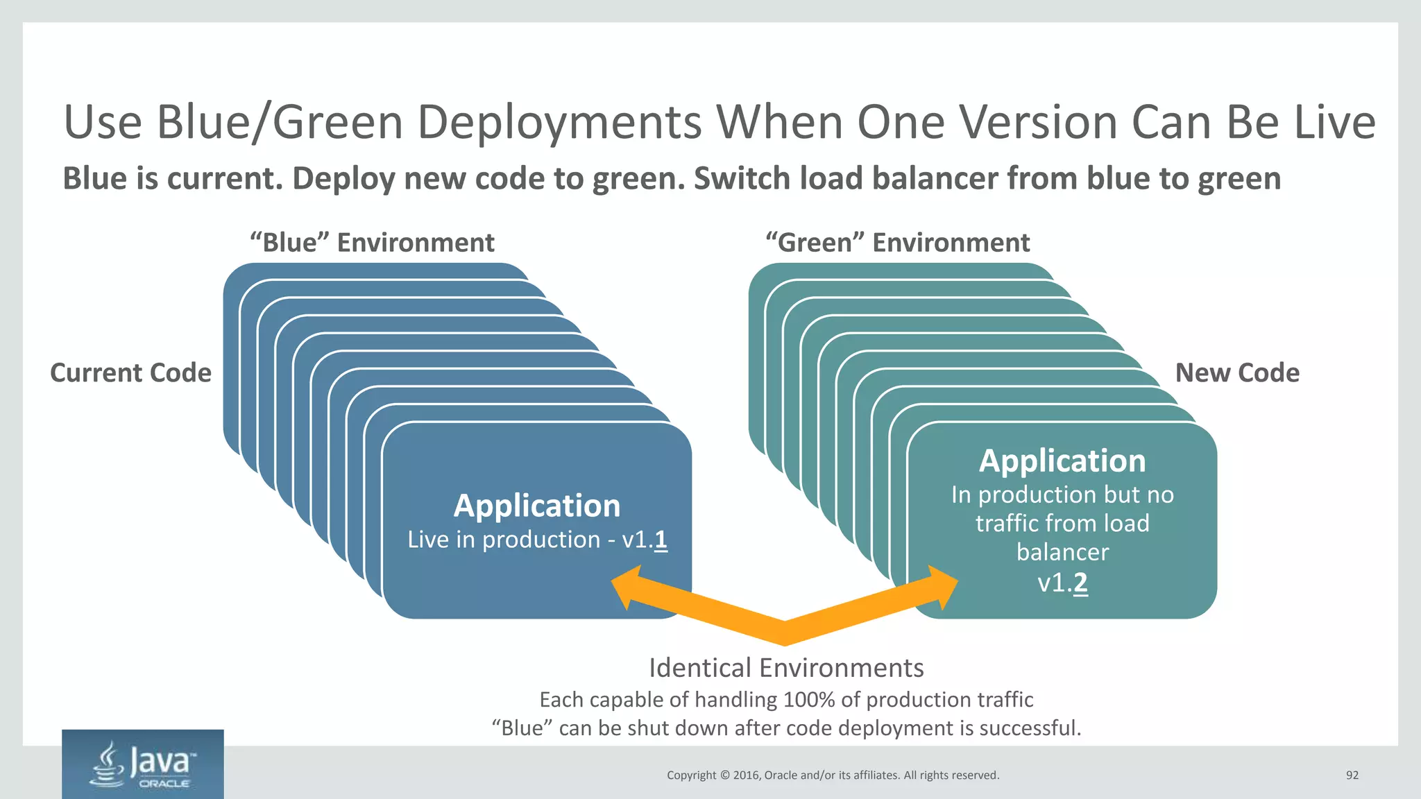 Copyright © 2016, Oracle and/or its affiliates. All rights reserved.
Changes Required to Adopt Cloud Native
92
Maintaining
Deploying
Code
Building
Code
Writing
Code
Architecture
Provisioning
Procuring
Project
Management
Structuring
Organization
Copyright © 2016, Oracle and/or its affiliates. All rights reserved.
 