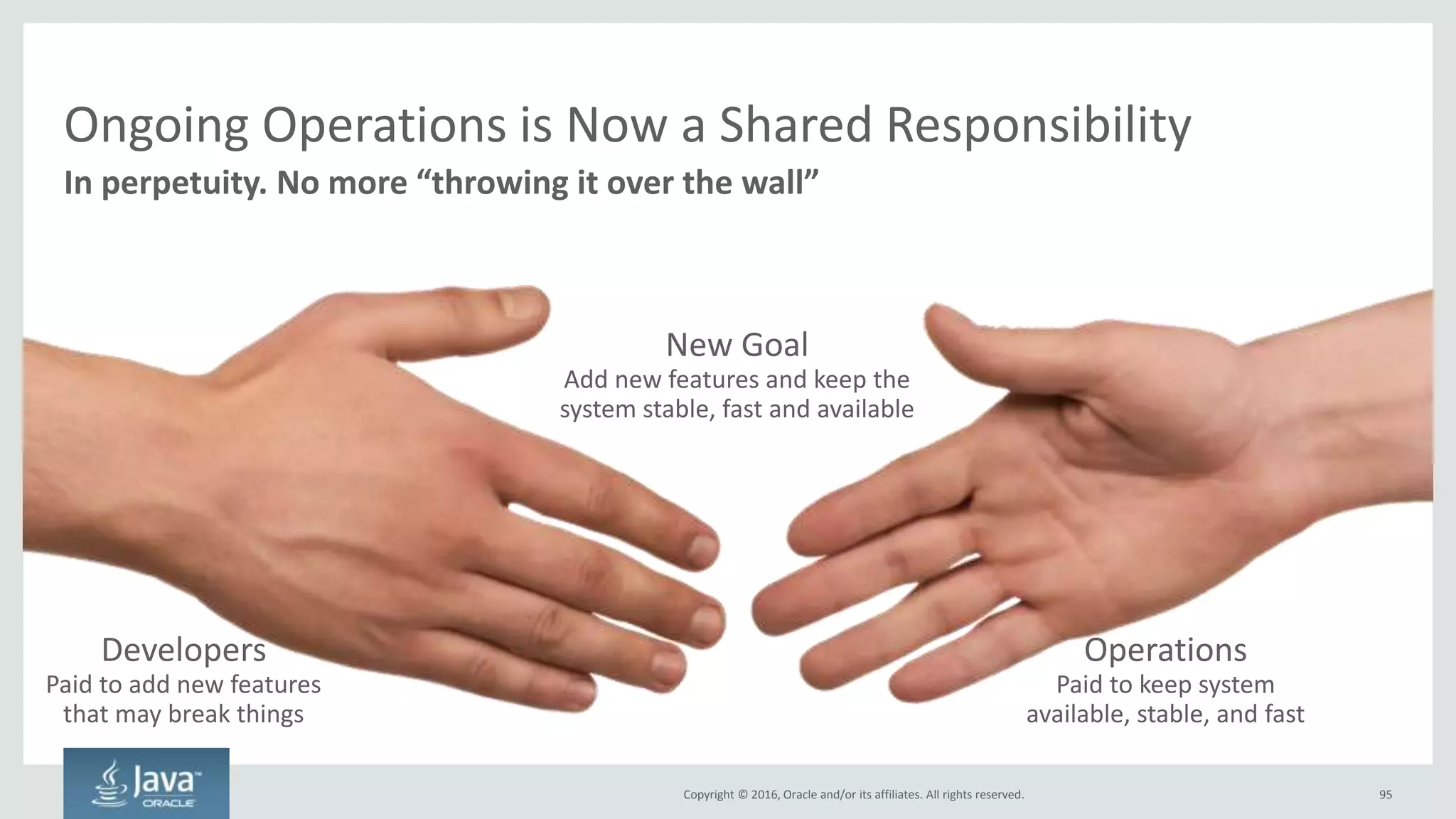 Copyright © 2016, Oracle and/or its affiliates. All rights reserved.
Use Blue/Green Deployments When One Version Can Be Live
95
Blue is current. Deploy new code to green. Switch load balancer from blue to green
Application
Live in production - v1.1
Application
In production but no
traffic from load
balancer
v1.2
“Blue” Environment “Green” Environment
Identical Environments
Each capable of handling 100% of production traffic
“Blue” can be shut down after code deployment is successful.
New CodeCurrent Code
 