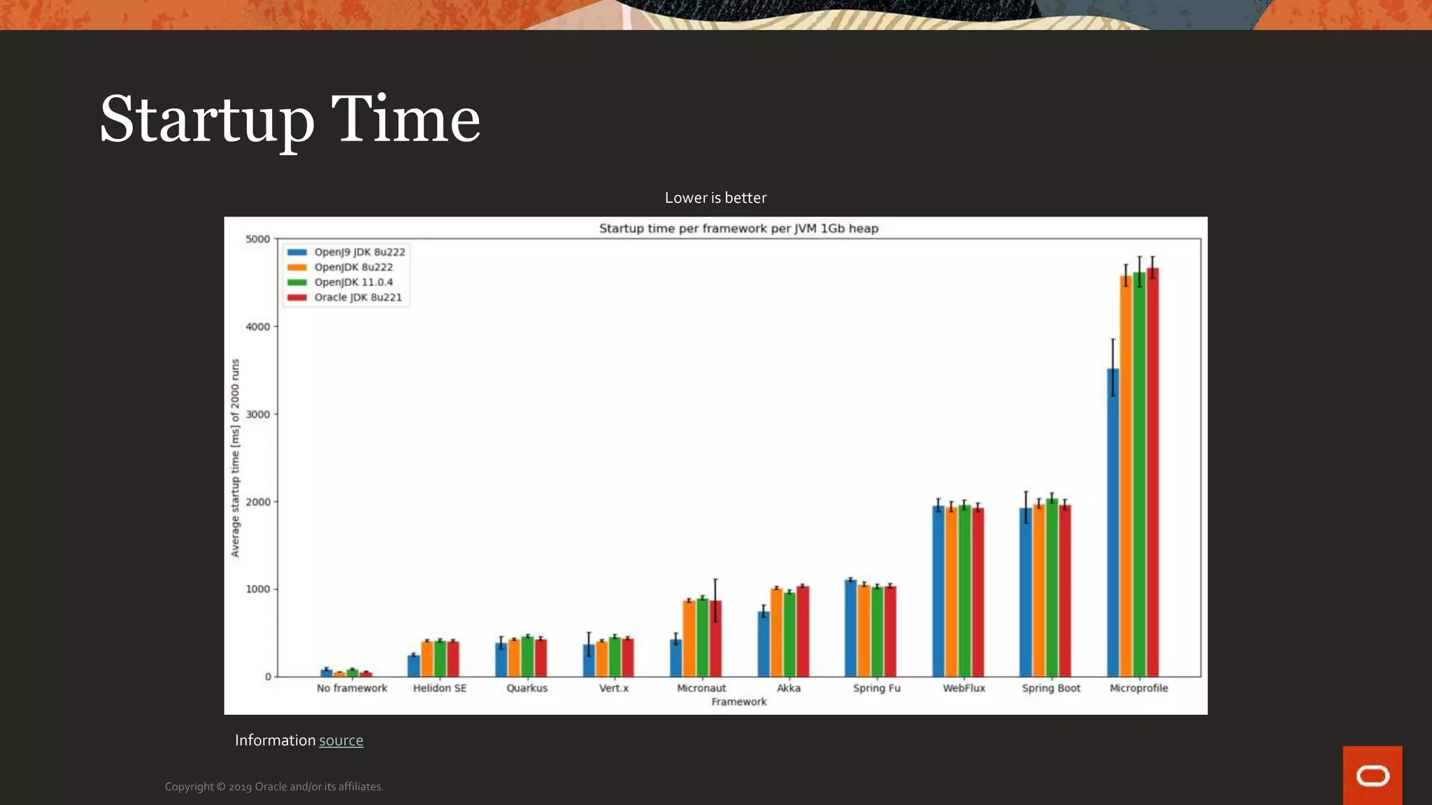 Startup Time
Copyright © 2019 Oracle and/or its affiliates.
Information source
Lower is better
 