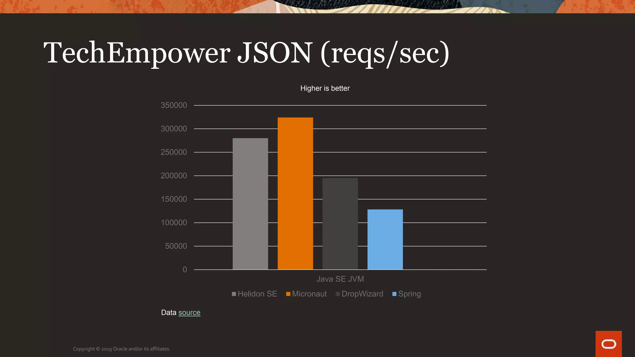 TechEmpower JSON (reqs/sec)
Copyright © 2019 Oracle and/or its affiliates.
0
50000
100000
150000
200000
250000
300000
350000
Java SE JVM
Helidon SE Micronaut DropWizard Spring
Higher is better
Data source
 