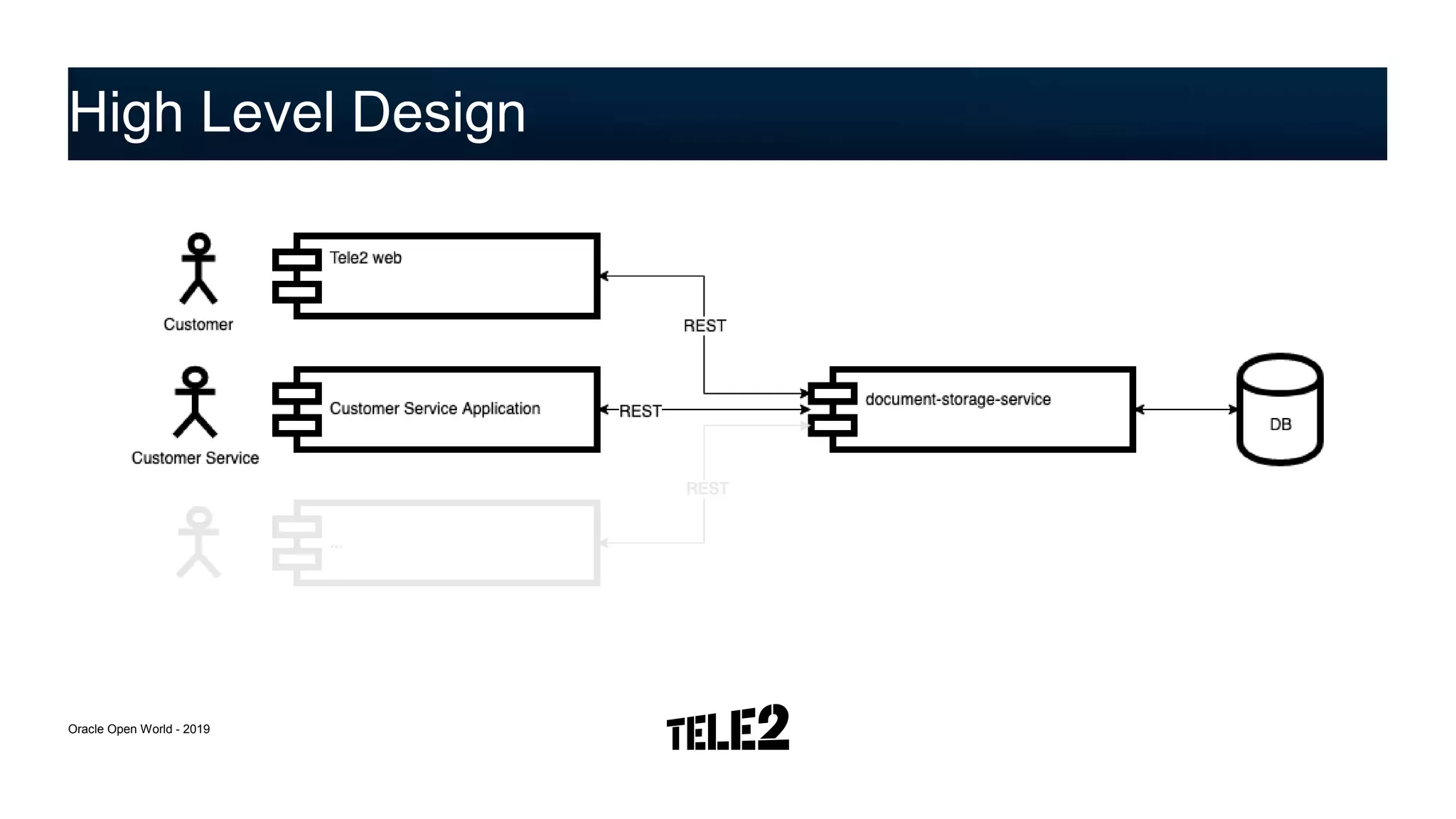 High Level Design
Oracle Open World - 2019
 