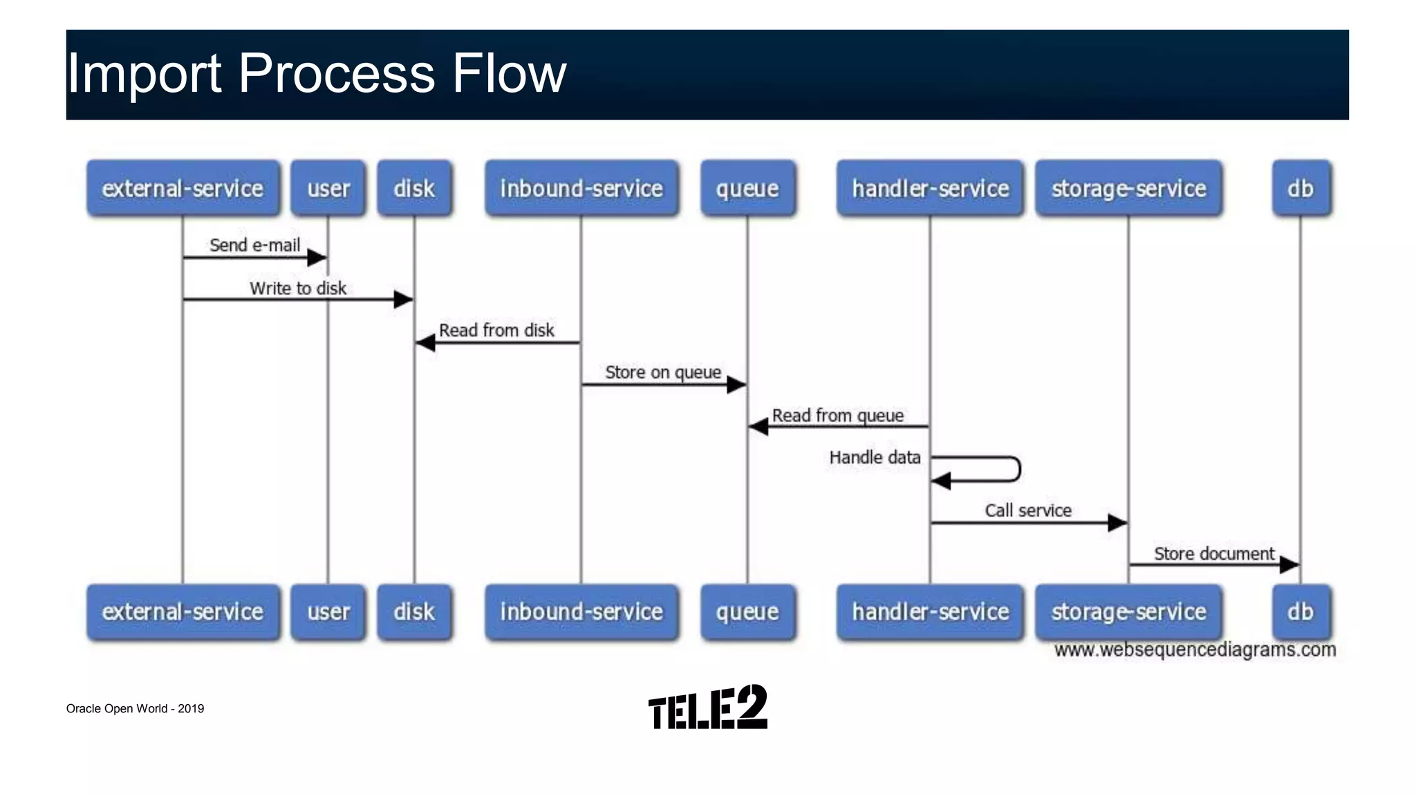 Import Process Flow
Oracle Open World - 2019
 