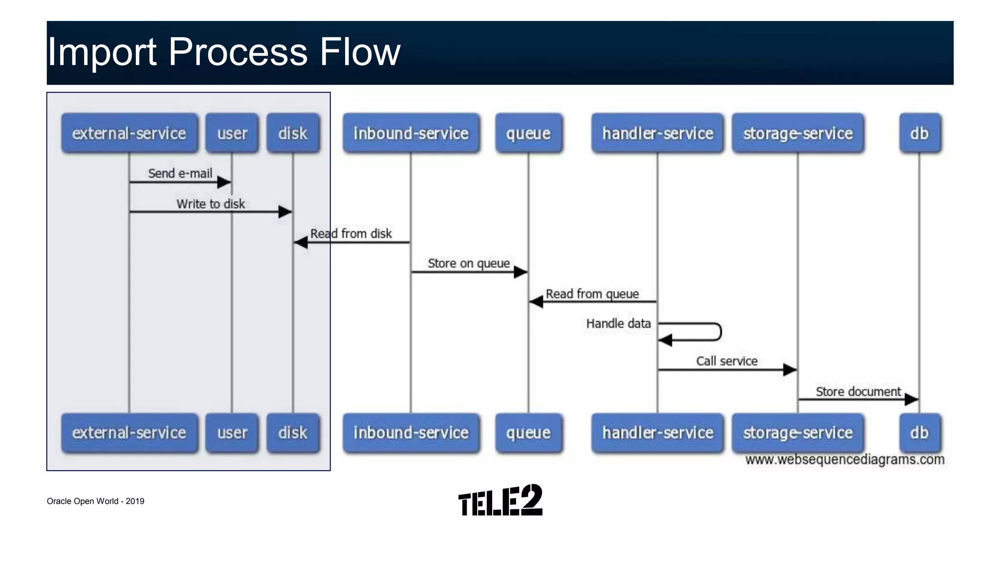 Import Process Flow
Oracle Open World - 2019
 