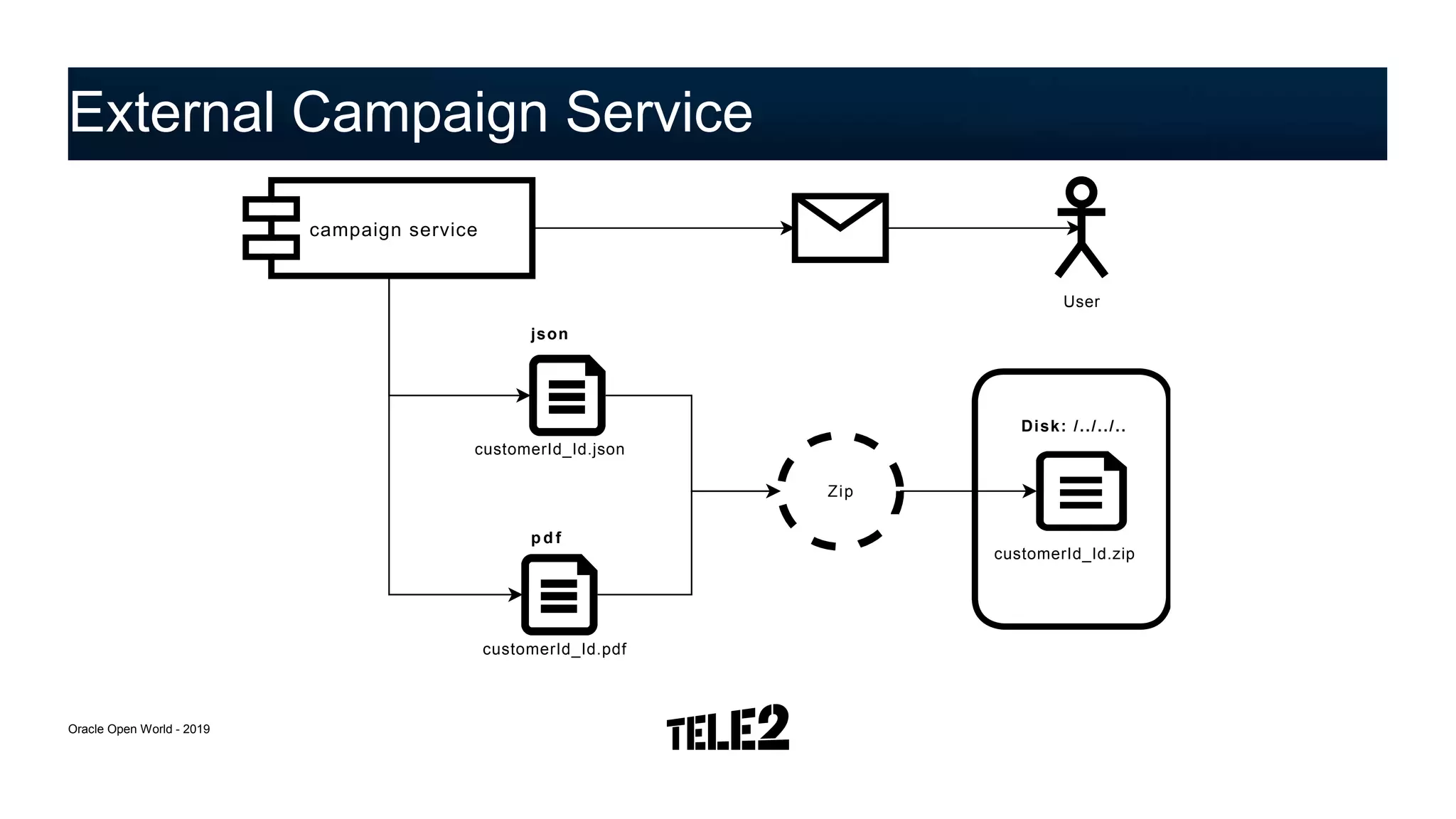 External Campaign Service
Oracle Open World - 2019
campaign service
User
customerId_Id.zip
Zip
customerId_Id.pdf
customerId_Id.json
p d f
json
Disk: /../../..
 