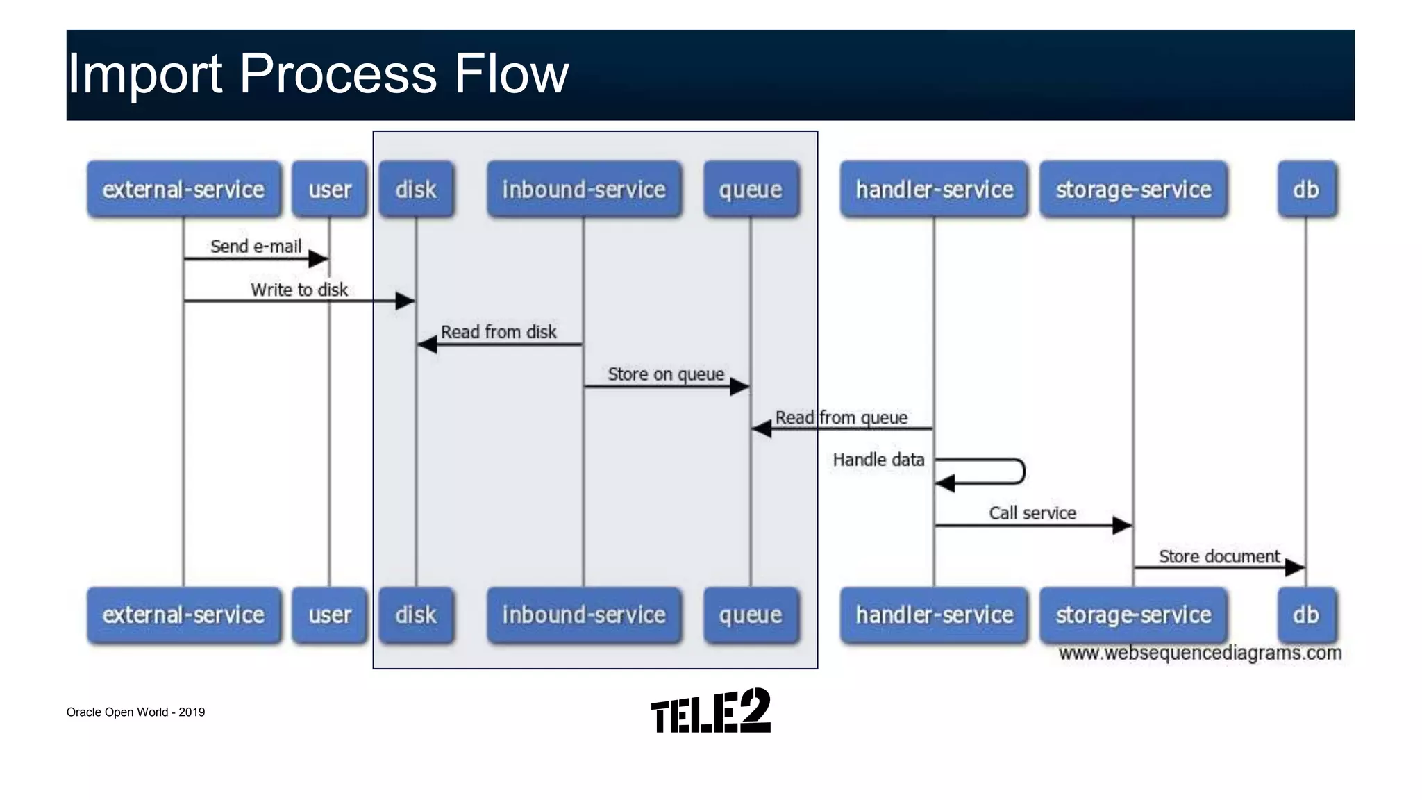 Import Process Flow
Oracle Open World - 2019
 