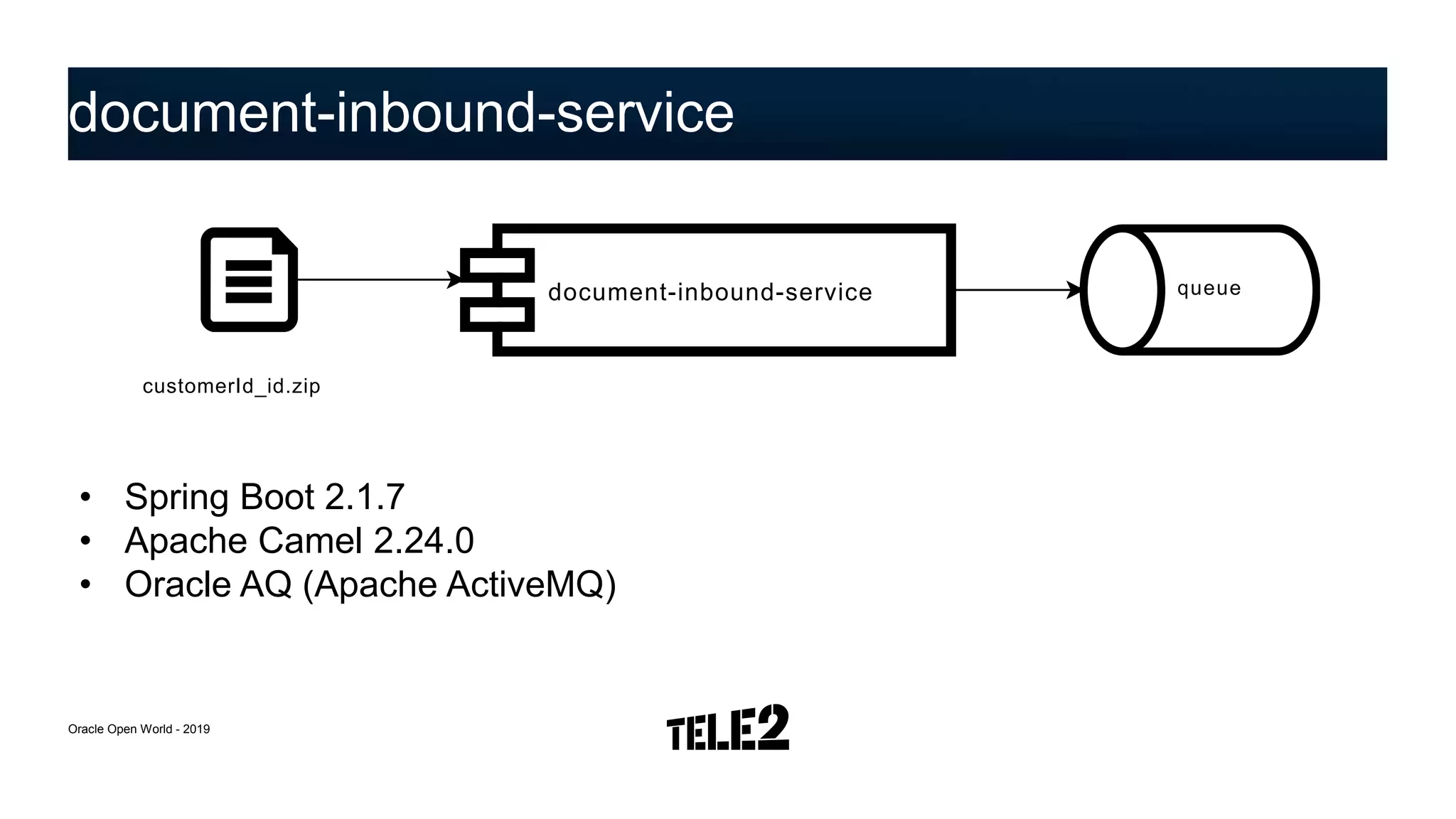 document-inbound-service
Oracle Open World - 2019
• Spring Boot 2.1.7
• Apache Camel 2.24.0
• Oracle AQ (Apache ActiveMQ)
document-inbound-service
customerId_id.zip
queue
 