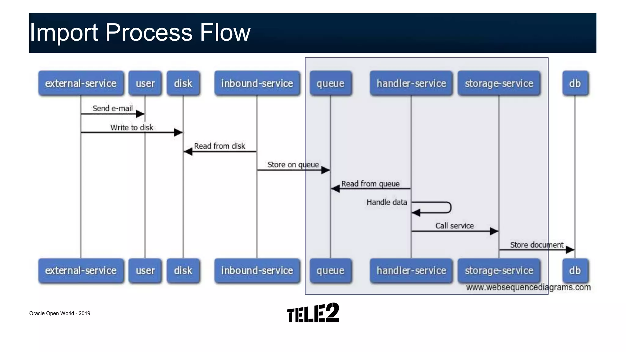 Import Process Flow
Oracle Open World - 2019
 