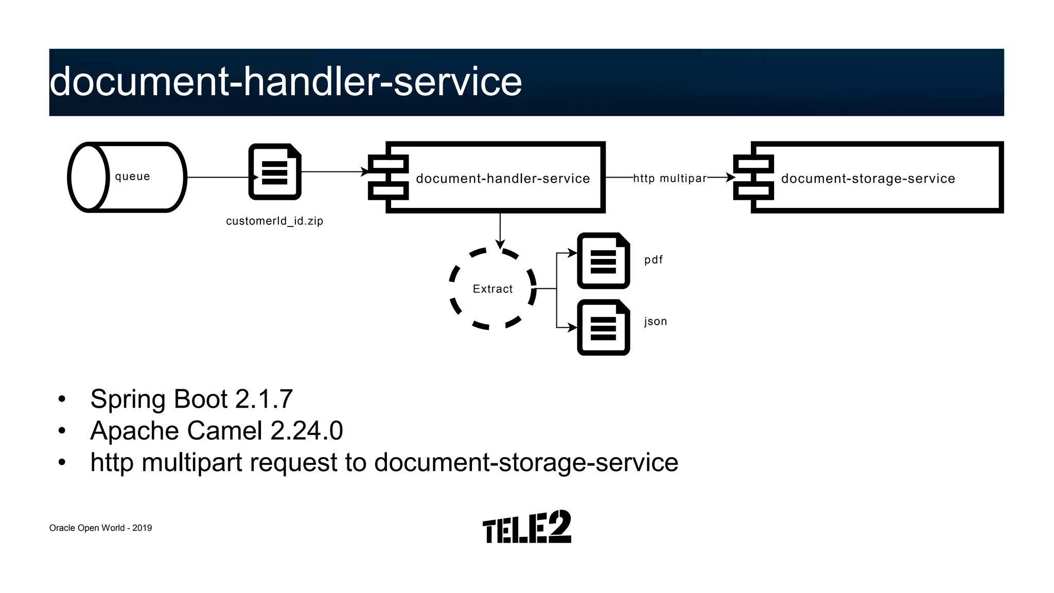 document-handler-service
Oracle Open World - 2019
• Spring Boot 2.1.7
• Apache Camel 2.24.0
• http multipart request to document-storage-service
http multipartdocument-handler-service
customerId_id.zip
queue document-storage-service
json
pdf
Extract
 
