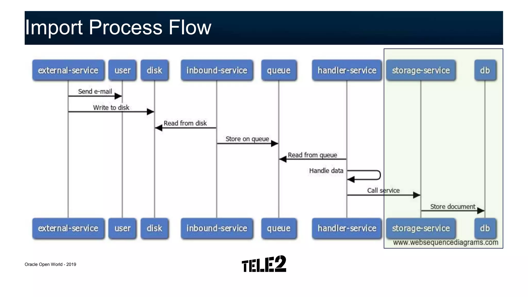 Import Process Flow
Oracle Open World - 2019
 