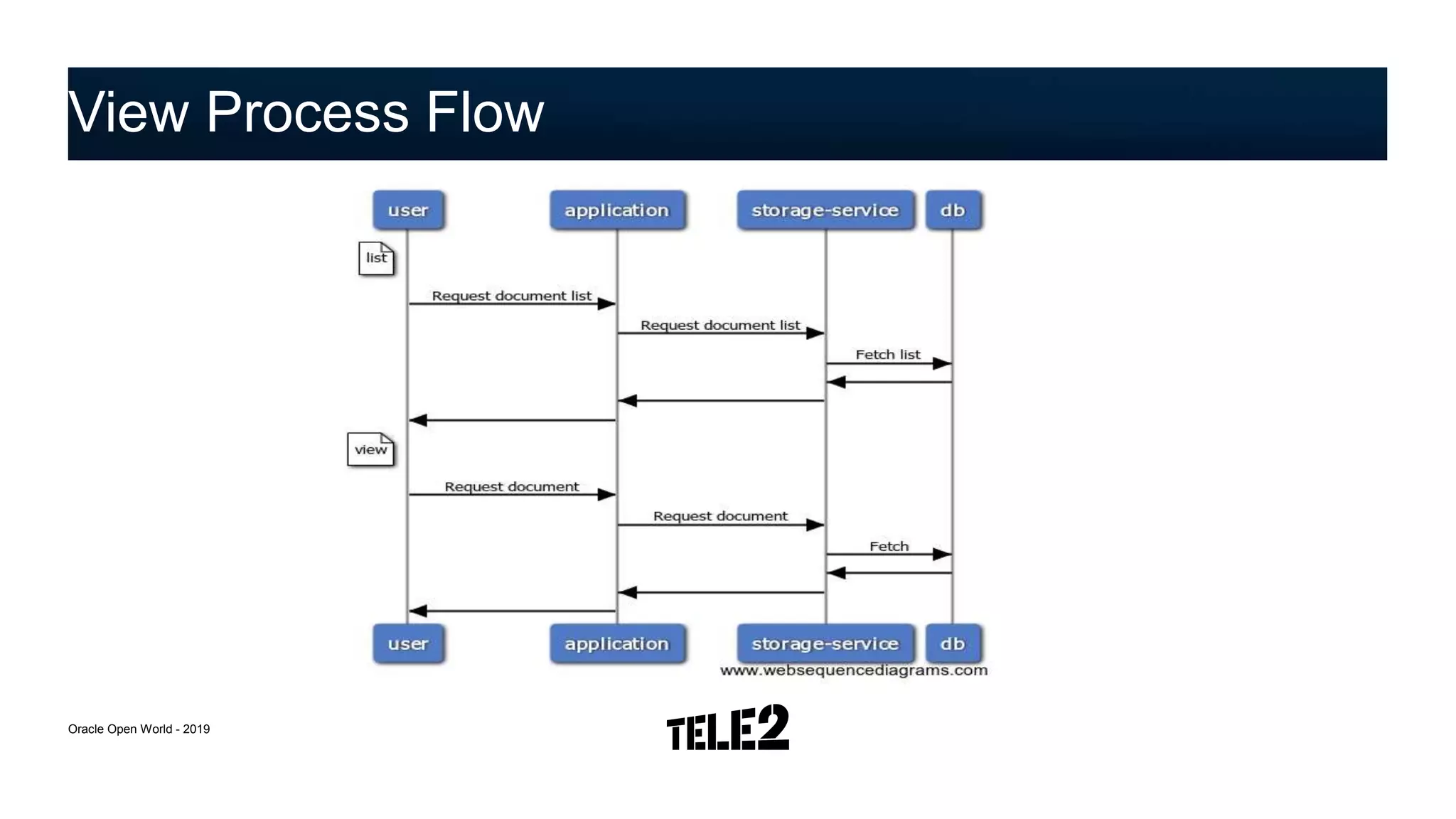 View Process Flow
Oracle Open World - 2019
 