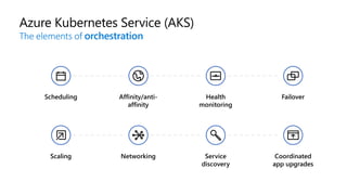 Scheduling Affinity/anti-
affinity
Health
monitoring
Failover
Scaling Networking Service
discovery
Coordinated
app upgrades
Azure Kubernetes Service (AKS)
The elements of orchestration
 