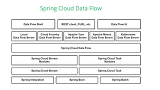 Building cloud native data microservice | PPT
