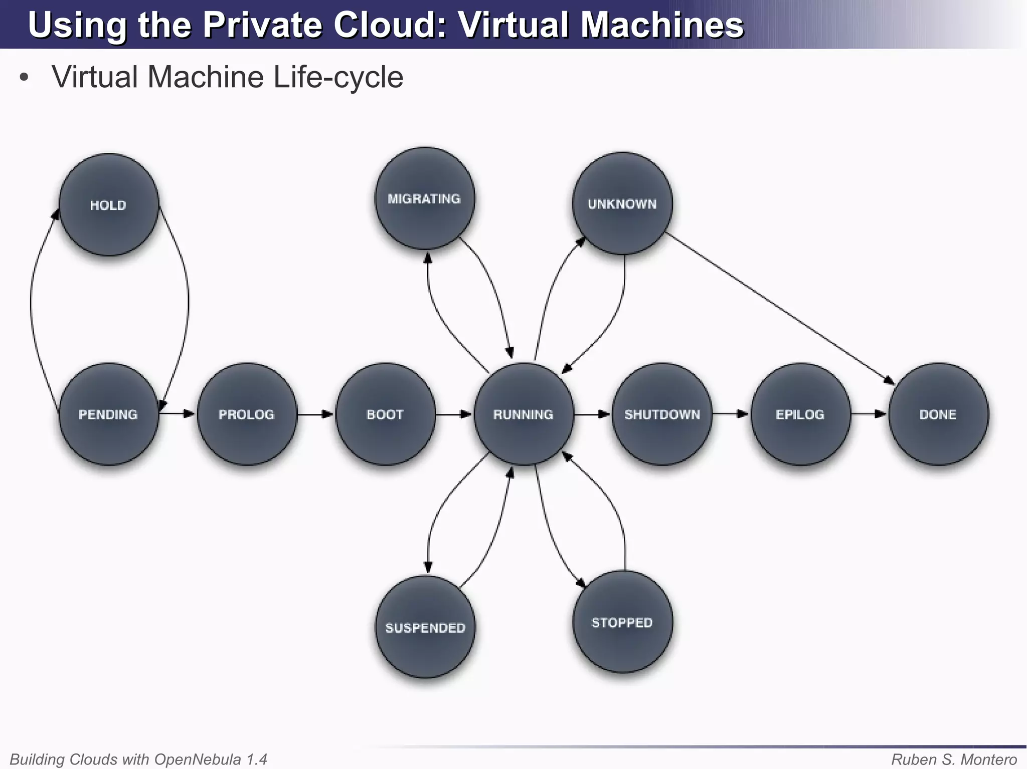 Using the Private Cloud: Virtual Machines
 ●   Virtual Machine Life-cycle




Building Clouds with OpenNebula 1.4           Ruben S. Montero
 