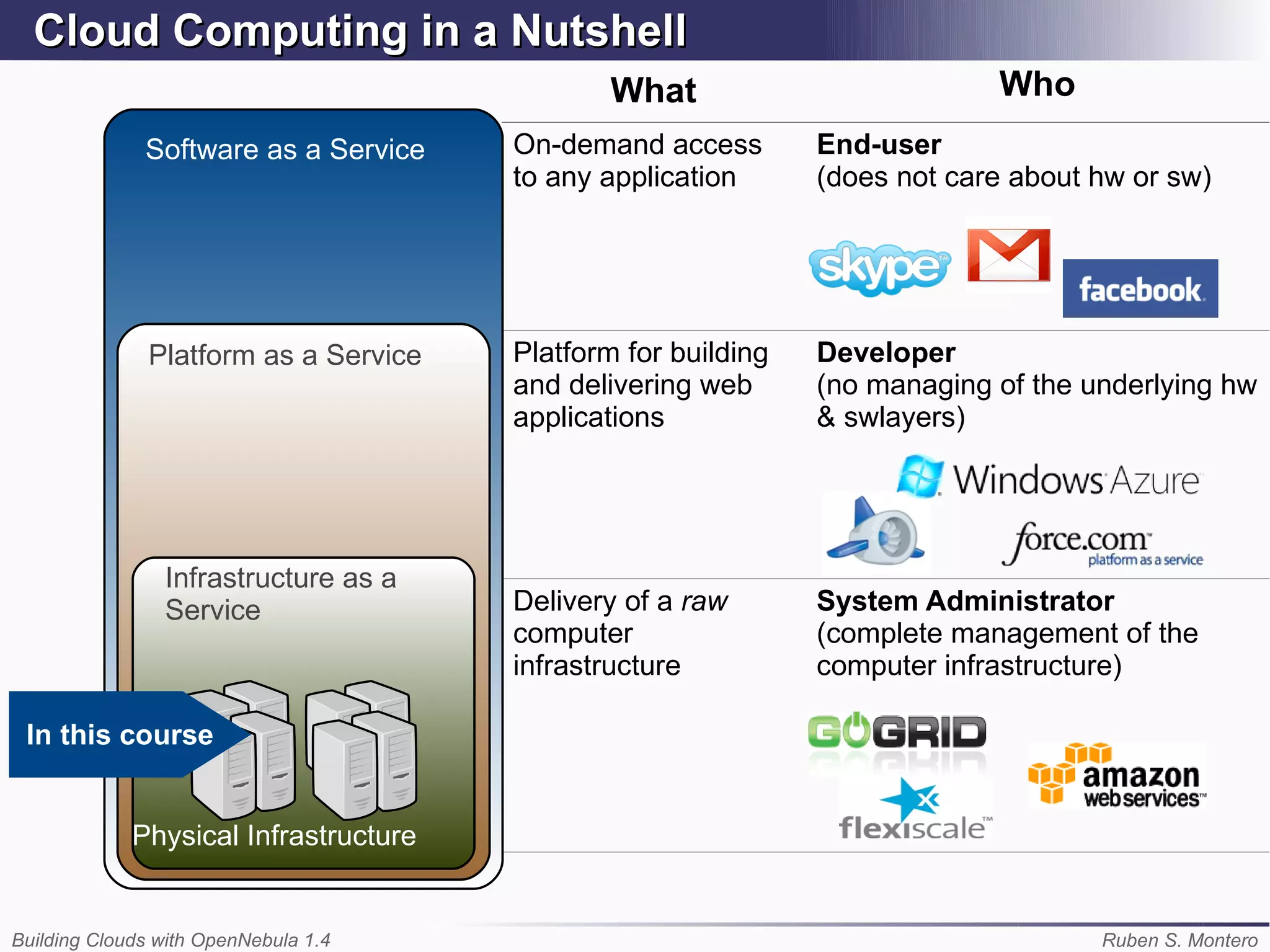 Cloud Computing in a Nutshell
                                               What                         Who
              Software as a Service    On-demand access        End-user
                                       to any application      (does not care about hw or sw)




               Platform as a Service   Platform for building   Developer
                                       and delivering web      (no managing of the underlying hw
                                       applications            & swlayers)




                Infrastructure as a
                Service ﾺ              Delivery of a raw       System Administrator
                                       computer                (complete management of the
                                       infrastructure          computer infrastructure)

 In this course


             Physical Infrastructure


Building Clouds with OpenNebula 1.4                                                 Ruben S. Montero
 