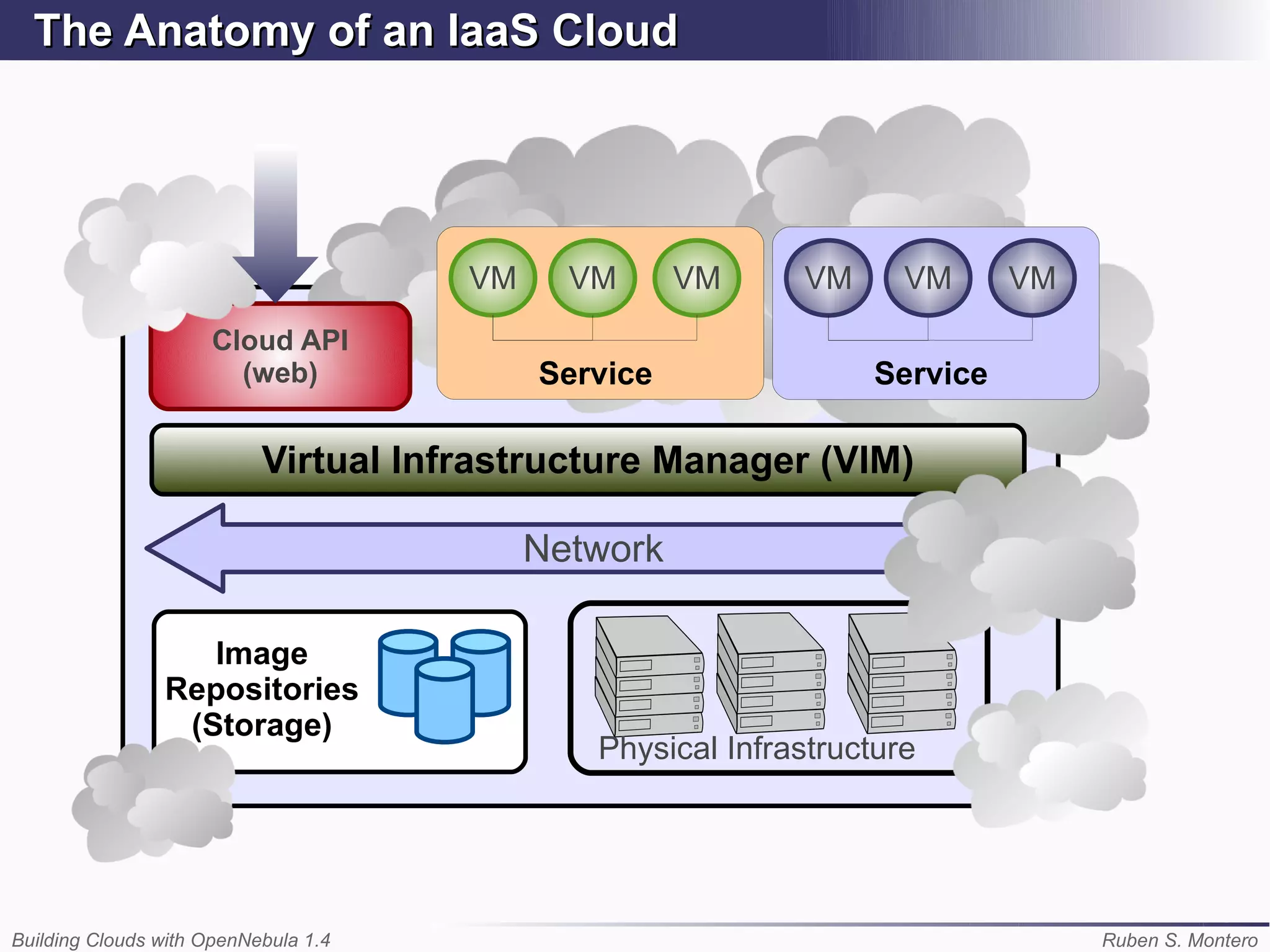 The Anatomy of an IaaS Cloud




                                      VM     VM      VM     VM      VM     VM
                      Cloud API
                        (web)              Service               Service

                           Virtual Infrastructure Manager (VIM)

                                           Network

                   Image
                Repositories
                 (Storage)
                                              Physical Infrastructure




Building Clouds with OpenNebula 1.4                                             Ruben S. Montero
 