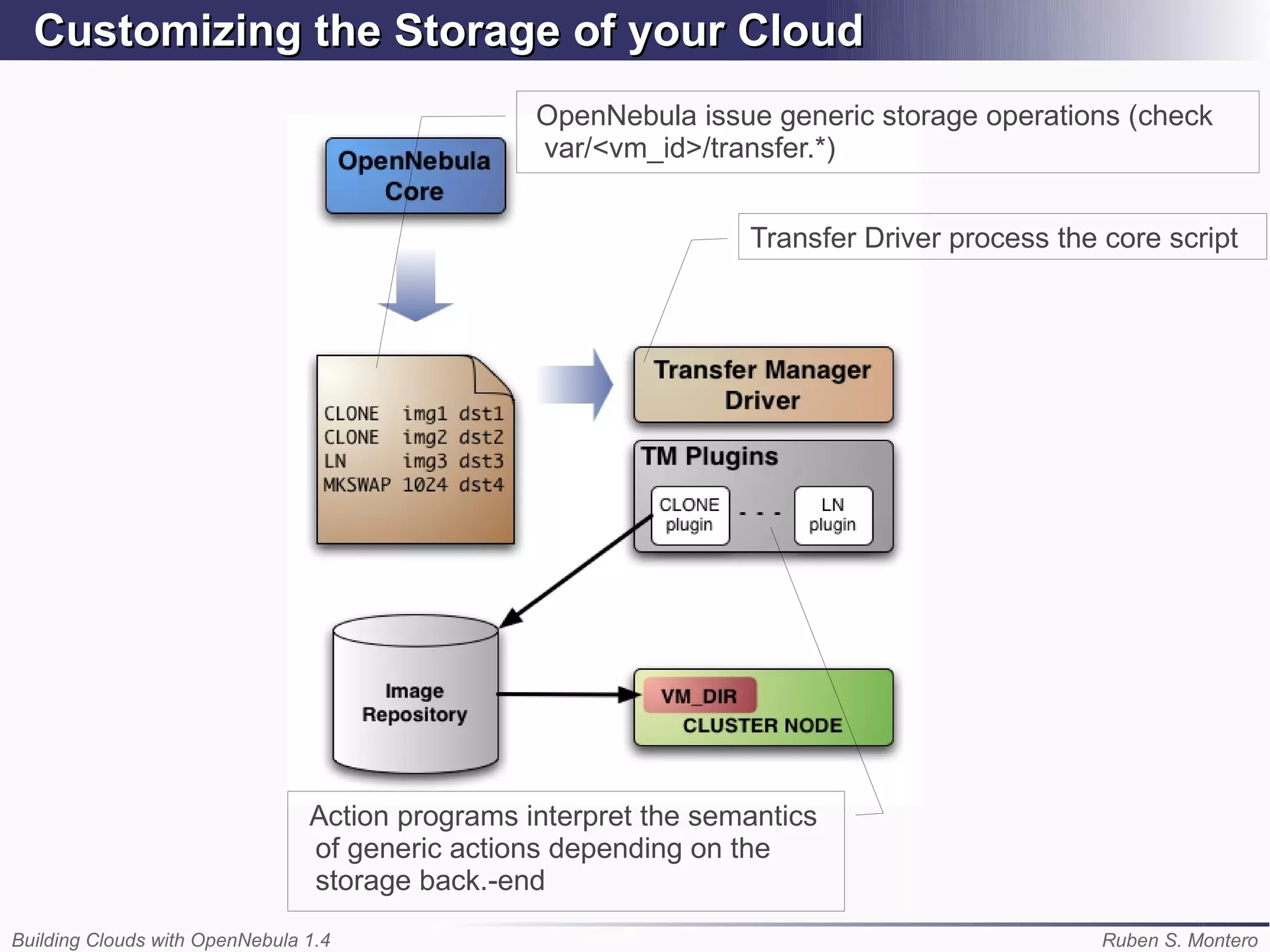 Customizing the Storage of your Cloud
                                                 OpenNebula issue generic storage operations (check
                                                 var/<vm_id>/transfer.*)


                                                                 Transfer Driver process the core script




                                Action programs interpret the semantics
                                of generic actions depending on the
                                storage back.-end
Building Clouds with OpenNebula 1.4                                                          Ruben S. Montero
 