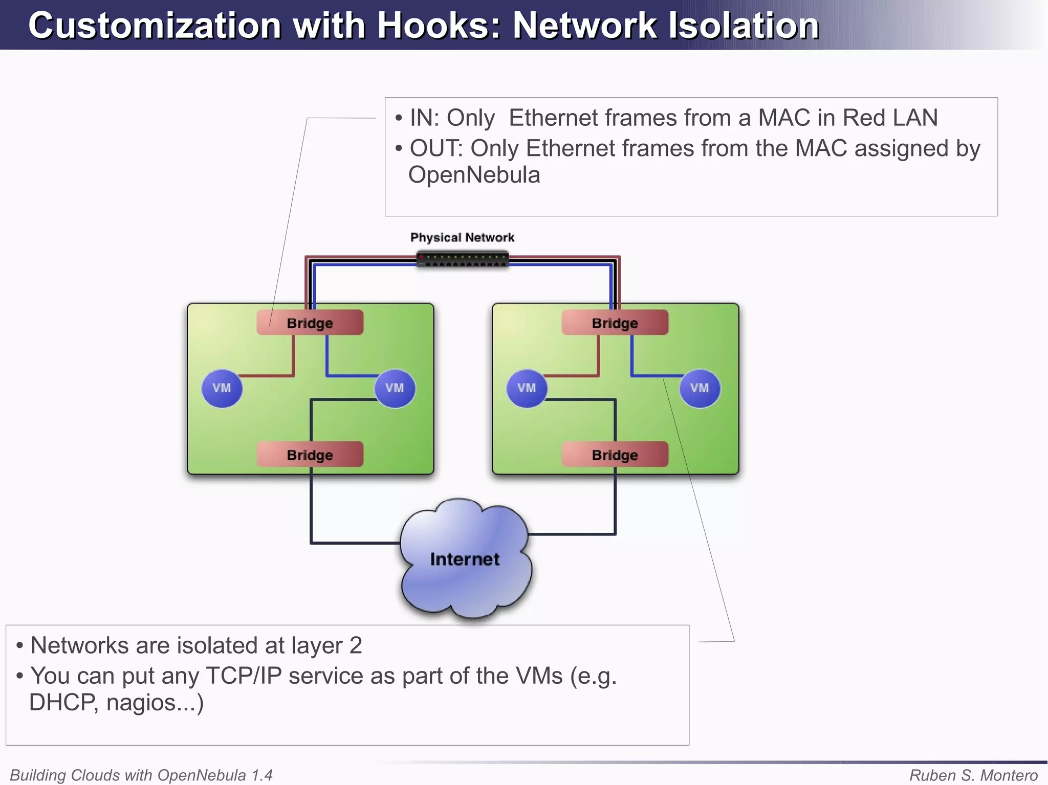 Customization with Hooks: Network Isolation

                                      ● IN: Only Ethernet frames from a MAC in Red LAN
                                      ● OUT: Only Ethernet frames from the MAC assigned by

                                        OpenNebula




● Networks are isolated at layer 2
● You can put any TCP/IP service as part of the VMs (e.g.

  DHCP, nagios...)

Building Clouds with OpenNebula 1.4                                                Ruben S. Montero
 