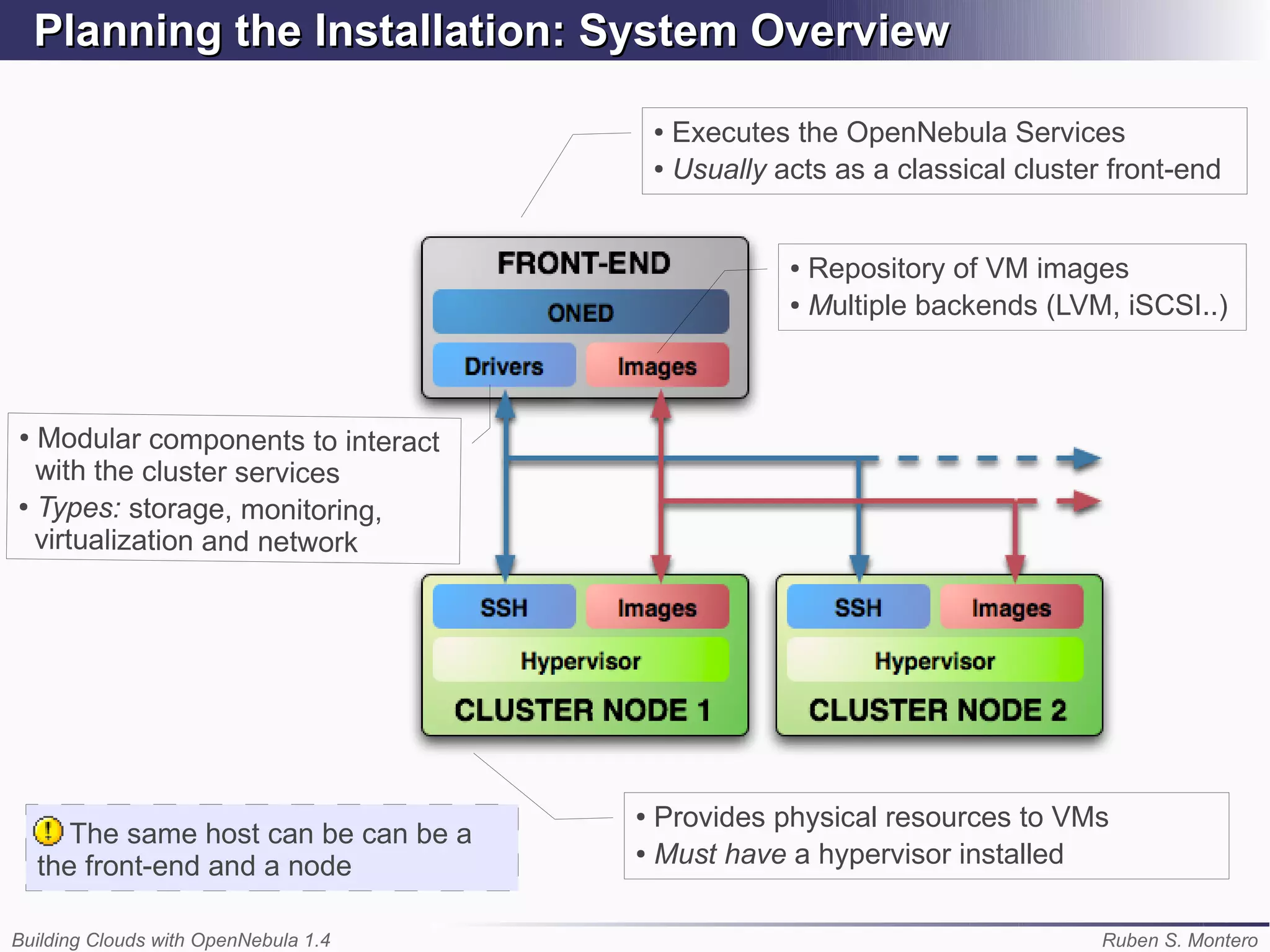 Planning the Installation: System Overview

                                           ● Executes the OpenNebula Services
                                           ● Usually acts as a classical cluster front-end




                                                      ● Repository of VM images
                                                      ● Multiple backends (LVM, iSCSI..)




● Modular components to interact
  with the cluster services
● Types:
           storage, monitoring,
  virtualization and network




                                       ● Provides physical resources to VMs
       The same host can be can be a   ● Must have a hypervisor installed
    the front-end and a node

Building Clouds with OpenNebula 1.4                                             Ruben S. Montero
 