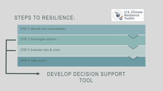 STEP 4: Take action.
STEP 3: Evaluate risks & costs.
STEP 2: Investigate options.
STEP 1: Identify the vulnerabilities.
STEPS TO RESILIENCE:
DEVELOP DECISION SUPPORT
TOOL
 