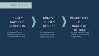 SURVEY
CAPE COD
RESIDENTS
ANALYZE
SURVEY
RESULTS
INCORPORAT
E
DATA INTO
THE TOOL
Compare different
resiliency scenarios to
understand trade offs
Estimate how the
community values
coastal resources
Include tradeoffs and
values in the decision
support tool
Evaluate risks & costs.
 