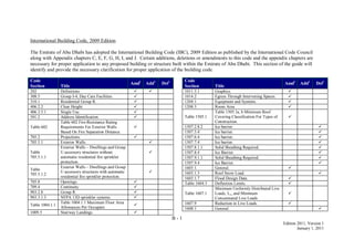 B - 1
Edition 2011, Version 1
January 1, 2011
International Building Code, 2009 Edition
The Emirate of Abu Dhabi has adopted the International Building Code (IBC), 2009 Edition as published by the International Code Council
along with Appendix chapters C, E, F, G, H, I, and J. Certain additions, deletions or amendments to this code and the appendix chapters are
necessary for proper application to any proposed building or structure built within the Emirate of Abu Dhabi. This section of the guide will
identify and provide the necessary clarification for proper application of the building code.
Code
Section Title
Amd1
Add1
Del1
202 Definitions  
308.5 Group I-4, Day Care Facilities. 
310.1 Residential Group R. 
406.2.2 Clear Height. 
406.3.5.1 Single Use. 
501.2 Address Identification. 
Table 602
Table 602 Fire-Resistance Rating
Requirements For Exterior Walls
Based On Fire Separation Distance.

705.2 Projections. 
705.5.1 Exterior Walls. 
Table
705.5.1.1
Exterior Walls – Dwellings and Group
U accessory structures without
automatic residential fire sprinkler
protection.

Table
705.5.1.2
Exterior Walls – Dwellings and Group
U accessory structures with automatic
residential fire sprinkler protection.

705.8 Openings. 
709.4 Continuity. 
903.2.8 Group R. 
903.3.1.3 NFPA 13D sprinkler systems. 
Table 1004.1.1
Table 1004.1.1 Maximum Floor Area
Allowances Per Occupant.

1009.5 Stairway Landings. 
Code
Section Title
Amd1
Add1
Del1
1011.5.1 Graphics. 
1014.2 Egress Through Intervening Spaces. 
1204.1 Equipment and Systems. 
1208.3 Room Area 
Table 1505.1
Table 1505.1a, b Minimum Roof
Covering Classification For Types of
Construction.

1507.2.8.2 Ice barrier. 
1507.5.4 Ice barrier. 
1507.6.4 Ice barrier. 
1507.7.4 Ice barrier. 
1507.8.1.1 Solid Sheathing Required. 
1507.8.4 Ice Barrier. 
1507.9.1.1 Solid Sheathing Required. 
1507.9.4 Ice Barrier. 
1603.1 General. 
1603.1.3 Roof Snow Load. 
1603.1.7 Flood Design Data. 
Table 1604.3 Deflection Limits. 
Table 1607.1
Minimum Uniformly Distributed Live
Loads, Lo, and Minimum
Concentrated Live Loads

1607.9 Reduction in Live Loads. 
1608.1 General. 
 