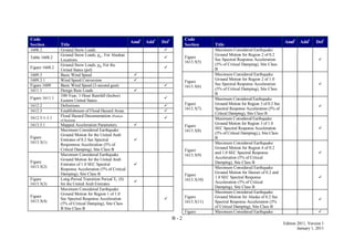 B - 2
Edition 2011, Version 1
January 1, 2011
Code
Section Title
Amd1
Add1
Del1
1608.2 Ground Snow Loads. 
Table 1608.2
Ground Snow Loads, pg , For Alaskan
Locations.

Figure 1608.2
Ground Snow Loads, pg, For the
United States (psf)

1609.3 Basic Wind Speed 
1609.3.1 Wind Speed Conversion 
Figure 1609 Basic Wind Speed (3-second gust) 
1611.1 Design Rain Loads. 
Figure 1611.1
100-Year, 1-Hour Rainfall (Inches)
Eastern United States.

1612.2 Definitions 
1612.3 Establishment of Flood Hazard Areas. 
1612.5-1-1.1 Flood Hazard Documentation (Portion
of Section)

1613.5.1 Mapped Acceleration Parameters. 
Figure
1613.5(1)
Maximum Considered Earthquake
Ground Motion for the United Arab
Emirates of 0.2 Sec Spectral
Respomnse Acceleration (5% of
Critical Damping), Site Class B

Figure
1613.5(2)
Maximum Considered Earthquake
Ground Motion for the United Arab
Emirates of 1.0 SEC Spectral
Response Acceleration (5% of Critical
Damping), Site Class B

Figure
1613.5(3)
Long-Period Transition Period TL (S)
for the United Arab Emirates

Figure
1613.5(4)
Maximum Considered Earthquake
Ground Motion for Region 1 of 1.0
Sec Spectral Response Acceleration
(5% of Critical Damping), Site Class
B Site Class B

Code
Section Title
Amd1
Add1
Del1
Figure
1613.5(5)
Maximum Considered Earthquake
Ground Motion for Region 2 of 0.2
Sec Spectral Response Acceleration
(5% of Critical Damping), Site Class
B

Figure
1613.5(6)
Maximum Considered Earthquake
Ground Motion for Region 2 of 1.0
Sec Spectral Response Acceleration
(5% of Critical Damping), Site Class
B

Figure
1613.5(7)
Maximum Considered Earthquake
Ground Motion for Region 3 of 0.2 Sec
Spectral Response Acceleration (5% of
Critical Damping), Site Class B

Figure
1613.5(8)
Maximum Considered Earthquake
Ground Motion for Region 3 of 1.0
SEC Spectral Response Acceleration
(5% of Critical Damping),), Site Class
B

Figure
1613.5(9)
Maximum Considered Earthquake
Ground Motion for Region 4 of 0.2
and 1.0 SEC Spectral Response
Acceleration (5% of Critical
Damping), Site Class B

Figure
1613.5(10)
Maximum Considered Earthquake
Ground Motion for Hawaii of 0.2 and
1.0 SEC Spectral Response
Acceleration (5% of Critical
Damping), Site Class B

Figure
1613.5(11)
Maximum Considered Earthquake
Ground Motion for Alaska of 0.2 Sec
Spectral Response Acceleration (5%
of Critical Damping), Site Class B

Figure Maximum Considered Earthquake 
 