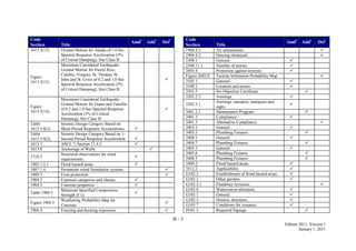 B - 3
Edition 2011, Version 1
January 1, 2011
Code
Section Title
Amd1
Add1
Del1
1613.5(12) Ground Motion for Alaska of 1.0 Sec
Spectral Response Acceleration (5%
of Critical Damping), Site Class B
Figure
1613.5(13)
Maximum Considered Earthquake
Ground Motion for Puerto Rico,
Culebra, Vieques, St. Thomas, St.
John and St. Croix of 0.2 and 1.0 Sec
Spectral Response Acceleration (5%
of Critical Damping), Site Class B

Figure
1613.5(14)
Maximum Considered Earthquake
Ground Motion for Guam and Tutuilla
of 0.2 and 1.0 Sec Spectral Response
Acceleration (5% of Critical
Damping), Site Class B

Table
1613.5.6(1)
Seismic Design Category Based on
Short-Period Response Accelerations 
Table
1613.5.6(2)
Seismic Design Category Based on 1-
Second Period Response Acceleration 
1613.7 ASCE 7, Section 11.4.5 
1613.8 Anchorage of Walls 
1710.3
Structural observations for wind
requirements.

1805.1.2.1 Flood hazard areas. 
1807.1.4 Permanent wood foundation systems. 
1809.5 Frost protection. 
1904.2 Exposure categories and classes. 
1904.3 Concrete properties. 
Table 1904.3
Minimum Specified Compressive
Strength (f ′c)

Figure 1904.3
Weathering Probability Map for
Concrete

1904.4 Freezing and thawing exposures. 
Code
Section Title
Amd1
Add1
Del1
1904.4.1 Air entrainment. 
1904.4.2 Deicing chemicals. 
2308.1 General. 
2308.11.1 Number of stories. 
2603.8 Protection against termites. 
Figure 2603.8 Termite Infestation Probability Map 
3103.1 General. 
3108.2 Location and access. 
3201.5 No Objection Certificate. 
3202.2.3 Awnings. 
3202.3.1
Awnings, canopies, marquees and
signs.

3401.2.1 Maintenance Program. 
3401.3 Compliance. 
3401.5 Alternative Compliance. 
3403.1 General. 
3403.5 Plumbing Fixtures. 
3404.1 General. 
3404.7 Plumbing Fixtures. 
3405.1 General. 
3405.6 Plumbing Fixtures. 
3408.5 Plumbing Fixtures. 
3409.2 Flood hazard areas. 
3412.2 Applicability. 
G102.2 Establishment of flood hazard areas. 
G103.2 Other permits. 
G103.5.1 Floodway revisions. 
G103.6 Watercourse alteration. 
G105.1 General. 
G105.3 Historic structures. 
G105.7 Conditions for issuance. 
H101.3 Required Signage. 
 