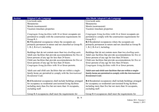 B - 9
Edition 2011, Version 1
January 1, 2011
Section Original Code Language Abu Dhabi Adopted Code Language
Live/work units
Monasteries
Motels (nontransient)
Vacation timeshare properties
Congregate living facilities with 16 or fewer occupants are
permitted to comply with the construction requirements for
Group R-3.
R-3 Residential occupancies where the occupants are
primarily permanent in nature and not classified as Group R-
1, R-2, R-4 or I, including:
Buildings that do not contain more than two dwelling units.
Adult care facilities that provide accommodations for five or
fewer persons of any age for less than 24 hours.
Child care facilities that provide accommodations for five or
fewer persons of any age for less than 24 hours.
Congregate living facilities with 16 or fewer persons.
Adult care and child care facilities that are within a single-
family home are permitted to comply with the International
Residential Code.
R-4 Residential occupancies shall include buildings arranged
for occupancy as residential care/assisted living facilities
including more than five but not more than 16 occupants,
excluding staff.
Group R-4 occupancies shall meet the requirements for
Live/work units
Monasteries
Motels (nontransient)
Vacation timeshare properties
Congregate living facilities with 16 or fewer occupants are
permitted to comply with the construction requirements for
Group R-3.
R-3 Residential occupancies where the occupants are
primarily permanent in nature and not classified as Group R-
1, R-2, R-4 or I, including:
Buildings that do not contain more than two dwelling units.
Adult care facilities that provide accommodations for five or
fewer persons of any age for less than 24 hours.
Child care facilities that provide accommodations for five or
fewer persons of any age for less than 24 hours.
Congregate living facilities with 16 or fewer persons.
Adult care and child care facilities that are within a single-
family home are permitted to comply with the International
Residential Code.
R-4 Residential occupancies shall include buildings arranged
for occupancy as residential care/assisted living facilities
including more than five but not more than 16 occupants,
excluding staff.
Group R-4 occupancies shall meet the requirements for
 