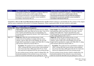 B - 10
Edition 2011, Version 1
January 1, 2011
Section Original Code Language Abu Dhabi Adopted Code Language
construction as defined for Group R-3, except as otherwise
provided for in this code or shall comply with the
International Residential Code provided the building is
protected by an automatic sprinkler system installed in
accordance with Section 903.2.8.
construction as defined for Group R-3, except as otherwise
provided for in this code. or shall comply with the
International Residential Code provided the building is
protected by an automatic sprinkler system installed in
accordance with Section 903.2.8.
CHAPTER 4 – SPECIAL DETAILED REQUIREMENTS BASED ON USE AND OCCUPANCY (ADOPTED AS AMENDED BELOW) The contents of this chapter
shall be used in conjunction with current Civil Defence Regulations. Where requirements differ, the most restrictive shall apply.
Section Original Code Language Abu Dhabi Adopted Code Language
Section 406 – Motor Vehicle Related Occupancies
406.2.2 Clear height. The clear height of each floor level in vehicle
and pedestrian traffic areas shall not be less than 7 feet (2134
mm). Vehicle and pedestrian areas accommodating van-
accessible parking required by Section 1106.5 shall conform
to ICC A117.1.
Clear height. The clear height of each floor level in vehicle
and pedestrian traffic areas shall not be less than 7 feet 10
inches (2134 2388 mm). Vehicle and pedestrian areas
accommodating van-accessible parking required by Section
1106.5 shall conform to ICC A117.1.
406.3.5.1 Single use. When the open parking garage is used
exclusively for the parking or storage of private motor
vehicles, with no other uses in the building, the area and
height shall be permitted to comply with Table 406.3.5, along
with increases allowed by Section 406.3.6.
Exception: The grade-level tier is permitted to contain an
office, waiting and toilet rooms having a total combined
area of not more than 1,000 square feet (93 m2
). Such
area need not be separated from the open parking garage.
In open parking garages having a spiral or sloping floor, the
horizontal projection of the structure at any cross section
shall not exceed the allowable area per parking tier. In the
Single use. When the open parking garage is used
exclusively for the parking or storage of private motor
vehicles, with no other uses in the building, the area and
height shall be permitted to comply with Table 406.3.5, along
with increases allowed by Section 406.3.6.
Exception: The grade-level tier is permitted to contain an
office, waiting and toilet rooms having a total combined
area of not more than 1,000 square feet (93 m2
). Such area
need not be separated from the open parking garage.
In open parking garages having a spiral or sloping floor, the
horizontal projection of the structure at any cross section
shall not exceed the allowable area per parking tier. In the
 