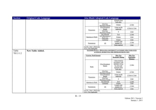 B - 15
Edition 2011, Version 1
January 1, 2011
Section Original Code Language Abu Dhabi Adopted Code Language
exposure from
both sides
(Not Fire-
Resistance Rated)
0 hours ≥5 feet
Projections
(Fire-Resistance
Rated)
1-hour on the
underside
≥2 feet to 5 feet
(Not Fire-
Resistance Rated)
0 5 feet
Openings in Walls
Not Allowed N/A <3 feet
25% Maximum of
Wall Area
0 hours 3 feet
Unlimited 0 hours 5 feet
Penetrations All
Comply with
section 713
<5 feet
None required 5 feet
For SI: 1 foot = 304.8 mm.
N/A = Not Applicable
Table
705.5.1.2
New Table Added. EXTERIOR WALLS – DWELLINGS AND GROUP U ACCESSORY STRUCTURES WITH
AUTOMATIC RESIDENTIAL FIRE SPRINKLER PROTECTION.
Exterior Wall Element Min. Fire
Resistance Rating
Min. Fire
Separation
Distance
Walls
(Fire-Resistance
Rated)
1 hour-tested in
accordance with
ASTM E 119 or
UL 263 with
exposure from
both sides
<3 feet
(Not Fire-
Resistance Rated)
0 hours ≥3 feet
Projections
(Fire-Resistance
Rated)
1-hour on the
underside
≥2 feet to 3 feet
(Not Fire-
Resistance Rated)
0 3 feet
Openings in Walls
Not Allowed N/A <3 feet
Unlimited 0 hours 3 feet
Penetrations All
Comply with
section 713
<3 feet
None required 3 feet
For SI: 1 foot = 304.8 mm.
N/A = Not Applicable
 
