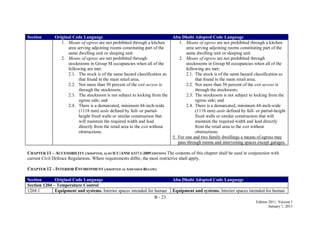 B - 23
Edition 2011, Version 1
January 1, 2011
Section Original Code Language Abu Dhabi Adopted Code Language
1. Means of egress are not prohibited through a kitchen
area serving adjoining rooms constituting part of the
same dwelling unit or sleeping unit.
2. Means of egress are not prohibited through
stockrooms in Group M occupancies when all of the
following are met:
2.1. The stock is of the same hazard classification as
that found in the main retail area;
2.2. Not more than 50 percent of the exit access is
through the stockroom;
2.3. The stockroom is not subject to locking from the
egress side; and
2.4. There is a demarcated, minimum 44-inch-wide
(1118 mm) aisle defined by full- or partial-
height fixed walls or similar construction that
will maintain the required width and lead
directly from the retail area to the exit without
obstructions.
1. Means of egress are not prohibited through a kitchen
area serving adjoining rooms constituting part of the
same dwelling unit or sleeping unit.
2. Means of egress are not prohibited through
stockrooms in Group M occupancies when all of the
following are met:
2.1. The stock is of the same hazard classification as
that found in the main retail area;
2.2. Not more than 50 percent of the exit access is
through the stockroom;
2.3. The stockroom is not subject to locking from the
egress side; and
2.4. There is a demarcated, minimum 44-inch-wide
(1118 mm) aisle defined by full- or partial-height
fixed walls or similar construction that will
maintain the required width and lead directly
from the retail area to the exit without
obstructions.
5. For one and two family dwellings a means of egress may
pass through rooms and intervening spaces except garages.
CHAPTER 11 – ACCESSIBILITY (ADOPTED, ALSO ICC/ANSI A117.1-2009 EDITION) The contents of this chapter shall be used in conjunction with
current Civil Defence Regulations. Where requirements differ, the most restrictive shall apply.
CHAPTER 12 – INTERIOR ENVIRONMENT (ADOPTED AS AMENDED BELOW)
Section Original Code Language Abu Dhabi Adopted Code Language
Section 1204 – Temperature Control
1204.1 Equipment and systems. Interior spaces intended for human Equipment and systems. Interior spaces intended for human
 