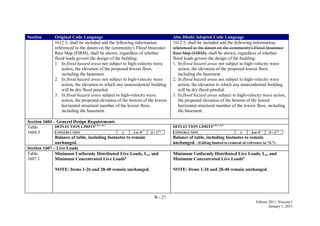 B - 27
Edition 2011, Version 1
January 1, 2011
Section Original Code Language Abu Dhabi Adopted Code Language
1612.5, shall be included and the following information,
referenced to the datum on the community's Flood Insurance
Rate Map (FIRM), shall be shown, regardless of whether
flood loads govern the design of the building:
1. In flood hazard areas not subject to high-velocity wave
action, the elevation of the proposed lowest floor,
including the basement.
2. In flood hazard areas not subject to high-velocity wave
action, the elevation to which any nonresidential building
will be dry flood proofed.
3. In flood hazard areas subject to high-velocity wave
action, the proposed elevation of the bottom of the lowest
horizontal structural member of the lowest floor,
including the basement.
1612.5, shall be included and the following information,
referenced to the datum on the community's Flood Insurance
Rate Map (FIRM), shall be shown, regardless of whether
flood loads govern the design of the building:
1. In flood hazard areas not subject to high-velocity wave
action, the elevation of the proposed lowest floor,
including the basement.
2. In flood hazard areas not subject to high-velocity wave
action, the elevation to which any nonresidential building
will be dry flood proofed.
3. In flood hazard areas subject to high-velocity wave action,
the proposed elevation of the bottom of the lowest
horizontal structural member of the lowest floor, including
the basement.
Section 1604 – General Design Requirements
Table
1604.3
DEFLECTION LIMITSa, b, c, h, i
CONSTRUCTION L S or Wf
D + Ld, g
Balance of table, including footnotes to remain
unchanged.
DEFLECTION LIMITSa, b, c, h, i
CONSTRUCTION L S or Wf
D + Ld, g
Balance of table, including footnotes to remain
unchanged. (Editing limited to removal of reference to ―S.‖)
Section 1607 – Live Loads
Table
1607.1
Minimum Uniformly Distributed Live Loads, Lo, and
Minimum Concentrated Live Loadsg
NOTE: Items 1-26 and 28-40 remain unchanged.
Minimum Uniformly Distributed Live Loads, Lo, and
Minimum Concentrated Live Loadsg
NOTE: Items 1-26 and 28-40 remain unchanged.
 