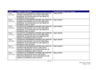 B - 35
Edition 2011, Version 1
January 1, 2011
Section Original Code Language Abu Dhabi Adopted Code Language
Figure
1613.5(4)
MAXIMUM CONSIDERED EARTHQUAKE GROUND
MOTION FOR REGION 1 OF 1.0 SEC SPECTRAL
RESPONSE ACCELERATION (5% OF CRITICAL
DAMPING), SITE CLASS B
Figure deleted.
Figure
1613.5(5)
MAXIMUM CONSIDERED EARTHQUAKE GROUND
MOTION FOR REGION 2 OF 0.2 SEC SPECTRAL
RESPONSE ACCELERATION (5% OF CRITICAL
DAMPING), SITE CLASS B
Figure deleted.
Figure
1613.5(6)
MAXIMUM CONSIDERED EARTHQUAKE GROUND
MOTION FOR REGION 2 OF 1.0 SEC SPECTRAL
RESPONSE ACCELERATION (5% OF CRITICAL
DAMPING), SITE CLASS B
Figure deleted.
Figure
1613.5(7)
MAXIMUM CONSIDERED EARTHQUAKE GROUND
MOTION FOR REGION 3 OF 0.2 SEC SPECTRAL
RESPONSE ACCELERATION (5% PERCENT OF
CRITICAL DAMPING), SITE CLASS B
Figure deleted.
Figure
1613.5(8)
MAXIMUM CONSIDERED EARTHQUAKE GROUND
MOTION FOR REGION 3 OF 1.0 SEC SPECTRAL
RESPONSE ACCELERATION (5% OF CRITICAL
DAMPING), SITE CLASS B
Figure deleted.
Figure
1613.5(9)
MAXIMUM CONSIDERED EARTHQUAKE GROUND
MOTION FOR REGION 4 OF 0.2 AND 1.0 SEC
SPECTRAL RESPONSE ACCELERATION (5% OF
CRITICAL DAMPING), SITE CLASS B
Figure deleted.
Figure
1613.5(10)
MAXIMUM CONSIDERED EARTHQUAKE GROUND
MOTION FOR HAWAII OF 0.2 AND 1.0 SEC
SPECTRAL RESPONSE ACCELERATION (5% OF
CRITICAL DAMPING), SITE CLASS B
Figure deleted.
 