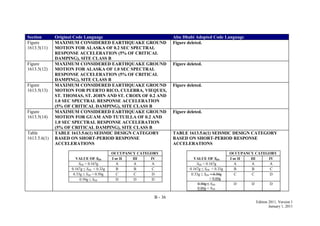 B - 36
Edition 2011, Version 1
January 1, 2011
Section Original Code Language Abu Dhabi Adopted Code Language
Figure
1613.5(11)
MAXIMUM CONSIDERED EARTHQUAKE GROUND
MOTION FOR ALASKA OF 0.2 SEC SPECTRAL
RESPONSE ACCELERATION (5% OF CRITICAL
DAMPING), SITE CLASS B
Figure deleted.
Figure
1613.5(12)
MAXIMUM CONSIDERED EARTHQUAKE GROUND
MOTION FOR ALASKA OF 1.0 SEC SPECTRAL
RESPONSE ACCELERATION (5% OF CRITICAL
DAMPING), SITE CLASS B
Figure deleted.
Figure
1613.5(13)
MAXIMUM CONSIDERED EARTHQUAKE GROUND
MOTION FOR PUERTO RICO, CULEBRA, VIEQUES,
ST. THOMAS, ST. JOHN AND ST. CROIX OF 0.2 AND
1.0 SEC SPECTRAL RESPONSE ACCELERATION
(5% OF CRITICAL DAMPING), SITE CLASS B
Figure deleted.
Figure
1613.5(14)
MAXIMUM CONSIDERED EARTHQUAKE GROUND
MOTION FOR GUAM AND TUTUILLA OF 0.2 AND
1.0 SEC SPECTRAL RESPONSE ACCELERATION
(5% OF CRITICAL DAMPING), SITE CLASS B
Figure deleted.
Table
1613.5.6(1)
TABLE 1613.5.6(1) SEISMIC DESIGN CATEGORY
BASED ON SHORT-PERIOD RESPONSE
ACCELERATIONS
VALUE OF SDS
OCCUPANCY CATEGORY
I or II III IV
SDS < 0.167g A A A
0.167g ≤ SDS < 0.33g B B C
0.33g ≤ SDS < 0.50g C C D
0.50g ≤ SDS D D D
TABLE 1613.5.6(1) SEISMIC DESIGN CATEGORY
BASED ON SHORT-PERIOD RESPONSE
ACCELERATIONS
VALUE OF SDS
OCCUPANCY CATEGORY
I or II III IV
SDS < 0.167g A A A
0.167g ≤ SDS < 0.33g B B C
0.33g ≤ SDS < 0.50g
≤ 0.60g
C C D
0.50g ≤ SDS
0.60g < SDS
D D D
 
