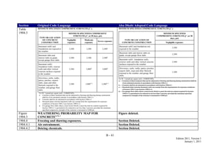 B - 41
Edition 2011, Version 1
January 1, 2011
Section Original Code Language Abu Dhabi Adopted Code Language
Table
1904.3
MINIMUM SPECIFIED COMPRESSIVE STRENGTH (f ′c)
TYPE OR LOCATION
OF CONCRETE
CONSTRUCTION
MINIMUM SPECIFIED COMPRESSIVE
STRENGTH (f ′c at 28 days, psi)
Negligible
exposure
Moderate
exposure
Severe exposure
Basement wallsc
and
foundations not exposed to
the weather
2,500 2,500 2,500a
Basement slabs and
interior slabs on grade,
except garage floor slabs
2,500 2,500 2,500a
Basement wallsc
,
foundation walls, exterior
walls and other vertical
concrete surfaces exposed
to the weather
2,500 3,000b
3,000b
Driveways, curbs, walks,
patios, porches, carport
slabs, steps and other
flatwork exposed to the
weather, and garage floor
slabs
2,500 3,000b, d
3,500b, d
For SI: 1 pound per square inch = 0.00689 MPa.
a. Concrete in these locations that can be subjected to freezing and thawing during construction
shall be of air-entrained concrete in accordance with Section 1904.2.1.
b. Concrete shall be air entrained in accordance with Section 1904.4.1.
c. Structural plain concrete basement walls are exempt from the requirements for exposure
conditions of Section 1904.3 (see Section 1909.6.1).
d. For garage floor slabs where a steel trowel finish is used, the total air content required by
Section 1904.4.1 is permitted to be reduced to not less than 3 percent, provided the minimum
specified compressive strength of the concrete is increased to 4,000 psi.
MINIMUM SPECIFIED COMPRESSIVE STRENGTH (f ′c)
TYPE OR LOCATION OF
CONCRETE CONSTRUCTION
MINIMUM SPECIFIED
COMPRESSIVE STRENGTH (f ′c at 28
days, psi)
Negligible exposure
Basement wallsc
and foundations not
exposed to the weather
2,500
Basement slabs and interior slabs on
grade, except garage floor slabs
2,500
Basement wallsc
, foundation walls,
exterior walls and other vertical concrete
surfaces exposed to the weather
2,500
Driveways, curbs, walks, patios, porches,
carport slabs, steps and other flatwork
exposed to the weather, and garage floor
slabs
2,500
For SI: 1 pound per square inch = 0.00689 MPa.
a. Concrete in these locations that can be subjected to freezing and thawing during construction shall be
of air-entrained concrete in accordance with Section 1904.2.1.
b. Concrete shall be air entrained in accordance with Section 1904.4.1.
c. Structural plain concrete basement walls are exempt from the requirements for exposure conditions
of Section 1904.3 (see Section 1909.6.1).
d. For garage floor slabs where a steel trowel finish is used, the total air content required by Section
1904.4.1 is permitted to be reduced to not less than 3 percent, provided the minimum specified
compressive strength of the concrete is increased to 4,000 psi.
Figure
1904.3
WEATHERING PROBABILITY MAP FOR
CONCRETEa, b, c
Figure deleted.
1904.4 Freezing and thawing exposures. Section Deleted.
1904.4.1 Air entrainment. Section Deleted.
1904.4.2 Deicing chemicals. Section Deleted.
 