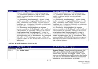 B - 53
Edition 2011, Version 1
January 1, 2011
Section Original Code Language Abu Dhabi Adopted Code Language
of the site renders the elevation standards inappropriate;
2. A determination that failure to grant the variance would
result in exceptional hardship by rendering the lot
undevelopable;
3. A determination that the granting of a variance will not
result in increased flood heights, additional threats to public
safety, extraordinary public expense, nor create nuisances,
cause fraud on or victimization of the public or conflict with
existing local laws or ordinances;
4. A determination that the variance is the minimum
necessary, considering the flood hazard, to afford relief; and
5. Notification to the applicant in writing over the signature
of the building official that the issuance of a variance to
construct a structure below the base flood level will result in
increased premium rates for flood insurance up to amounts as
high as $25 for $100 of insurance coverage, and that such
construction below the base flood level increases risks to life
and property.
of the site renders the elevation standards inappropriate;
2. A determination that failure to grant the variance would
result in exceptional hardship by rendering the lot
undevelopable;
3. A determination that the granting of a variance will not
result in increased flood heights, additional threats to public
safety, extraordinary public expense, nor create nuisances,
cause fraud on or victimization of the public or conflict with
existing local laws or ordinances;
4. A determination that the variance is the minimum
necessary, considering the flood hazard, to afford relief; and
5. Notification to the applicant in writing over the signature
of the building official that the issuance of a variance to
construct a structure below the base flood level will may
result in increased premium rates for flood insurance up to
amounts as high as $25 for $100 of insurance coverage, and
that such construction below the base flood level increases
risks to life and property.
APPENDIX H – SIGNS (ADOPTED AS AMENDED BELOW)
Section Original Code Language Abu Dhabi Adopted Code Language
Section H101 - General
H101.3 New Section Added. Required Signage. Signage required by these codes shall
utilize approved internationally recognized pictographic
symbols and/or be printed in Arabic and English. Unless
otherwise specified, characters shall be not less than 4 inches
(102 mm) high and a minimum of 0.5 inch (12.7 mm) wide
and utilize an approved contrasting background.
 
