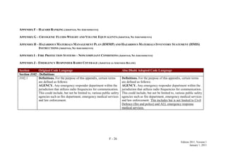 F - 26
Edition 2011, Version 1
January 1, 2011
APPENDIX F – HAZARD RANKING (ADOPTED, NO AMENDMENTS)
APPENDIX G – CRYOGENIC FLUIDS-WEIGHT AND VOLUME EQUIVALENTS (ADOPTED, NO AMENDMENTS)
APPENDIX H – HAZARDOUS MATERIALS MANAGEMENT PLAN (HMMP) AND HAZARDOUS MATERIALS INVENTORY STATEMENT (HMIS)
INSTRUCTIONS (ADOPTED, NO AMENDMENTS)
APPENDIX I – FIRE PROTECTION SYSTEMS – NONCOMPLIANT CONDITIONS (ADOPTED, NO AMENDMENTS)
APPENDIX J – EMERGENCY RESPONDER RADIO COVERAGE (ADOPTED AS AMENDED BELOW)
Section Original Code Language Abu Dhabi Adopted Code Language
Section J102 - Definitions
J102.1 Definitions. For the purpose of this appendix, certain terms
are defined as follows:
AGENCY. Any emergency responder department within the
jurisdiction that utilizes radio frequencies for communication.
This could include, but not be limited to, various public safety
agencies such as fire department, emergency medical services
and law enforcement.
Definitions. For the purpose of this appendix, certain terms
are defined as follows:
AGENCY. Any emergency responder department within the
jurisdiction that utilizes radio frequencies for communication.
This could include, but not be limited to, various public safety
agencies such as fire department, emergency medical services
and law enforcement. This includes but is not limited to Civil
Defence (fire and police) and ALL emergency response
medical services.
 