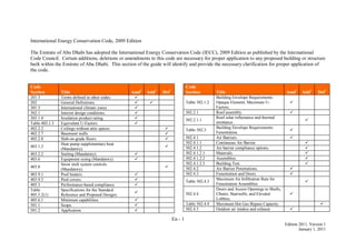 En - 1
Edition 2011, Version 1
January 1, 2011
International Energy Conservation Code, 2009 Edition
The Emirate of Abu Dhabi has adopted the International Energy Conservation Code (IECC), 2009 Edition as published by the International
Code Council. Certain additions, deletions or amendments to this code are necessary for proper application to any proposed building or structure
built within the Emirate of Abu Dhabi. This section of the guide will identify and provide the necessary clarification for proper application of
the code.
Code
Section Title Amd1
Add1
Del1
201.3 Terms defined in other codes. 
202 General Definitions.  
301.3 International climate zones. 
302.1 Interior design conditions. 
303.1.4 Insulation product rating. 
Table 402.1.3 Equivalent U-Factors 
402.2.2 Ceilings without attic spaces. 
402.2.7 Basement walls. 
402.2.8 Slab-on-grade floors. 
403.1.2
Heat pump supplementary heat
(Mandatory).

403.2.2 Sealing (Mandatory). 
403.6 Equipment sizing (Mandatory). 
403.8
Snow melt system controls
(Mandatory).

403.9.1 Pool heaters. 
403.9.3 Pool covers. 
405.3 Performance-based compliance. 
Table
405.5.2(1)
Specifications for the Standard
Reference and Proposed Designs.

405.6.1 Minimum capabilities. 
501.1 Scope. 
501.2 Application. 
Code
Section Title Amd1
Add1
Del1
Table 502.1.2
Building Envelope Requirements
Opaque Element, Maximum U-
Factors.

502.2.1 Roof assembly. 
502.2.1.1
Roof solar reflectance and thermal
emittance.

Table 502.3
Building Envelope Requirements:
Fenestration.

502.4.1 Air Barriers. 
502.4.1.1 Continuous Air Barrier. 
502.4.1.2 Air barrier compliance options. 
502.4.1.2.1 Materials. 
502.4.1.2.2 Assemblies. 
502.4.1.2.3 Building Test. 
502.4.2 Air Barrier Penetrations. 
502.4.3 Fenestration and Doors. 
Table 502.4.3
Maximum Air Infiltration Rate for
Fenestration Assemblies

502.4.4
Doors and Access Openings to Shafts,
Chutes, Stairwells, and Elevator
Lobbies.

Table 502.4.4 Maximum Hot Gas Bypass Capacity. 
502.4.5 Outdoor air intakes and exhaust 
 