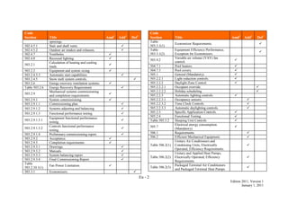 En - 2
Edition 2011, Version 1
January 1, 2011
Code
Section Title Amd1
Add1
Del1
openings.
502.4.5.1 Stair and shaft vents. 
502.4.5.2 Outdoor air intakes and exhausts. 
502.4.7 Vestibules. 
502.4.8 Recessed lighting. 
503.2.1
Calculation of heating and cooling
loads.

503.2.2 Equipment and system sizing. 
503.2.4.3.3 Automatic start capabilities. 
503.2.4.5 Snow melt system controls. 
503.2.6 Energy recovery ventilation systems. 
Table 503.2.6 Energy Recovery Requirement 
503.2.9
Mechanical systems commissioning
and completion requirements.

503.2.9.1 System commissioning. 
503.2.9.1.1 Commissioning plan. 
503.2.9.1.2 Systems adjusting and balancing. 
503.2.9.1.3 Functional performance testing. 
503.2.9.1.3.1
Equipment functional performance
testing.

503.2.9.1.3.2
Controls functional performance
testing.

503.2.9.1.4 Preliminary commissioning report. 
503.2.9.2 Acceptance. 
503.2.9.3 Completion requirements. 
503.2.9.3.1 Drawings. 
503.2.9.3.2 Manuals. 
503.2.9.3.3 System balancing report. 
503.2.9.3.4 Final Commissioning Report. 
Table
503.2.10.1(1)
Fan Power Limitation. 
503.3.1 Economizers. 
Code
Section Title Amd1
Add1
Del1
Table
503.3.1(1)
Economizer Requirements. 
Table
503.3.1(2)
Equipment Efficiency Performance,
Exception for Economizers.

503.4.2
Variable air volume (VAV) fan
control.

504.7.1 Pool heaters. 
504.7.3 Pool covers. 
505.1 General (Mandatory). 
505.2.2.1 Light reduction controls. 
505.2.2.2 Daylight Zone Control. 
505.2.2.2.1 Occupant override. 
505.2.2.2.2 Holiday scheduling. 
505.2.2.3 Automatic lighting controls. 
505.2.2.3.1 Occupancy sensors. 
505.2.2.3.2 Time Clock Controls 
505.2.2.3.3 Automatic daylighting controls. 
505.2.3 Specific Application Controls. 
505.2.4 Functional Testing. 
Table 505.5.2 Sleeping Unit Controls 
505.7
Electrical energy consumption.
(Mandatory).

506.1 Requirements. 
506.2 Efficient Mechanical Equipment. 
Table 506.2(1)
Unitary Air Conditioners and
Condensing Units, Electrically
Operated, Efficiency Requirements.

Table 506.2(2)
Unitary and Applied Heat Pumps,
Electrically Operated, Efficiency
Requirements.

Table 506.2(3)
Packaged Terminal Air Conditioners
and Packaged Terminal Heat Pumps.

 
