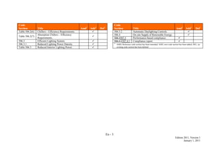 En - 3
Edition 2011, Version 1
January 1, 2011
Code
Section Title Amd1
Add1
Del1
Table 506.2(6) Chillers – Efficiency Requirements. 
Table 506.2(7)
Absorption Chillers – Efficiency
Requirements.

506.3 Efficient Lighting System. 
506.3.1 Reduced Lighting Power Density. 
Table 506.3 Reduced Interior Lighting Power. 
Code
Section Title Amd1
Add1
Del1
506.3.2 Automatic Daylighting Controls. 
506.4 On-site Supply of Renewable Energy. 
506.3507.3 Performance-based compliance. 
506.4.1507.4.1 Compliance report. 
1
AMD, Reference code section has been amended; ADD, new code section has been added; DEL, an
existing code section has been deleted.
 