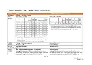 En - 9
Edition 2011, Version 1
January 1, 2011
CHAPTER 4 – RESIDENTIAL ENERGY EFFICIENCY (ADOPTED AS AMENDED BELOW)
Section Original Code Language Abu Dhabi Adopted Code Language
Section 402 – Building Thermal Envelope
Table
402.1.3
EQUIVALENT U-FACTORSa
CLIMATE
ZONE
FENESTRATION
U-FACTOR
SKYLIGHT
U-FACTOR
CEILING
U-
FACTOR
FRAME
WALL
U-
FACTOR
MASS
WALL
U-
FACTORb
FLOOR
U-
FACTOR
BASEMENT
WALL
U-FACTOR
CRAWL
SPACE
WALL
U-
FACTORc
1 1.20 0.75 0.035 0.082 0.197 0.064 0.360 0.477
2 0.65 0.75 0.035 0.082 0.165 0.064 0.360 0.477
3 0.50 0.65 0.035 0.082 0.141 0.047 0.091c
0.136
4 except
Marine
0.35 0.60 0.030 0.082 0.141 0.047 0.059 0.065
5 and
Marine 4
0.35 0.60 0.030 0.057 0.082 0.033 0.059 0.065
6 0.35 0.60 0.026 0.057 0.060 0.033 0.050 0.065
7 and 8 0.35 0.60 0.026 0.057 0.057 0.028 0.050 0.065
a.
Nonfenestration U-factors shall be obtained from measurement, calculation or an approved source.
b.
When more than half the insulation is on the interior, the mass wall U-factors shall be a maximum of 0.17 in Zone
1, 0.14 in Zone 2, 0.12 in Zone 3, 0.10 in Zone 4 except Marine, and the same as the frame wall U-factor in Marine
Zone 4 and Zones 5 through 8.
c.
Basement wall U-factor of 0.360 in warm-humid locations as defined by Figure 301.1 and Table 301.1.
EQUIVALENT U-FACTORSa
CLIMATE
ZONE
FENESTRATION
U-FACTOR
SKYLIGHT
U-FACTOR
CEILING
U-
FACTOR
FRAME
WALL
U-
FACTOR
MASS
WALL
U-
FACTORb
FLOOR
U-
FACTOR
BASEMENT
WALL
U-FACTOR
CRAWL
SPACE
WALL
U-
FACTORc
1 0.39 0.60 0.026 0.057 0.057 0.028 0.050 0.065
a.
Nonfenestration U-factors shall be obtained from measurement, calculation or an approved source.
b.
When more than half the insulation is on the interior, the mass wall U-factors shall be a maximum of 0.17 in Zone
1, 0.14 in Zone 2, 0.12 in Zone 3, 0.10 in Zone 4 except Marine, and the same as the frame wall U-factor in Marine
Zone 4 and Zones 5 through 8.
c.
Basement wall U-factor of 0.360 in warm-humid locations as defined by Figure 301.1 and Table 301.1.
402.2.2 Ceilings without attic spaces. Section Deleted.
402.2.7 Basement walls. Section Deleted.
402.2.8 Slab-on-grade floors. Section Deleted.
Section 403 – Systems
403.1.2 Heat pump supplementary heat (Mandatory). Section Deleted.
403.2.2 Sealing (Mandatory). All ducts, air handlers, filter boxes
and building cavities used as ducts shall be sealed. Joints and
seams shall comply with Section M1601.4.1 of the
Sealing (Mandatory). All ducts, air handlers, filter boxes
and building cavities used as ducts shall be sealed. Joints and
seams shall comply with Section M1601.4.1603.9 of the
 