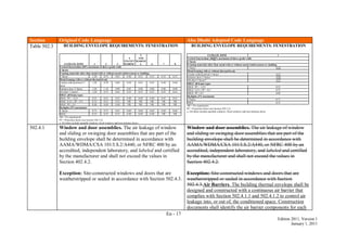 En - 17
Edition 2011, Version 1
January 1, 2011
Section Original Code Language Abu Dhabi Adopted Code Language
Table 502.3 BUILDING ENVELOPE REQUIREMENTS: FENESTRATION
CLIMATE ZONE 1 2 3
4
EXCEPT
MARINE
5
AND
MARINE
4 6 7 8
Vertical fenestration (40% maximum of above-grade wall)
U-factor
Framing materials other than metal with or without metal reinforcement or cladding
U-factor 1.20 0.75 0.65 0.40 0.35 0.35 0.35 0.35
Metal framing with or without thermal break
Curtain wall/storefront U-
factor
1.20 0.70 0.60 0.50 0.45 0.45 0.40 0.40
Entrance door U-factor 1.20 1.10 0.90 0.85 0.80 0.80 0.80 0.80
All other U-factora
1.20 0.75 0.65 0.55 0.55 0.55 0.45 0.45
SHGC-all frame types
SHGC: PF < 0.25 0.25 0.25 0.25 0.40 0.40 0.40 0.45 0.45
SHGC: 0.25 ≤ PF < 0.5 0.33 0.33 0.33 NR NR NR NR NR
SHGC: PF ≥ 0.5 0.40 0.40 0.40 NR NR NR NR NR
Skylights (3% maximum)
U-factor 0.75 0.75 0.65 0.60 0.60 0.60 0.60 0.60
SHGC 0.35 0.35 0.35 0.40 0.40 0.40 NR NR
NR = No requirement.
PF = Projection factor (see Section 502.3.2).
a. All others include operable windows, fixed windows and non-entrance doors.
BUILDING ENVELOPE REQUIREMENTS: FENESTRATION
CLIMATE ZONE 1
Vertical fenestration (4030% maximum of above-grade wall)
U-factor
Framing materials other than metal with or without metal reinforcement or cladding
U-factor 0.39
Metal framing with or without thermal break
Curtain wall/storefront U-factor 0.37
Entrance door U-factor 0.50
All other U-factora
0.37
SHGC-all frame types
SHGC: PF < 0.25 0.25
SHGC: 0.25 ≤ PF < 0.5 0.33
SHGC: PF ≥ 0.5 0.40
Skylights (3% maximum)
U-factor 0.75
SHGC 0.35
NR = No requirement
PF = Projection factor (see Section 502.3.2).
a. All others include operable windows, fixed windows and non-entrance doors.
502.4.1 Window and door assemblies. The air leakage of window
and sliding or swinging door assemblies that are part of the
building envelope shall be determined in accordance with
AAMA/WDMA/CSA 101/I.S.2/A440, or NFRC 400 by an
accredited, independent laboratory, and labeled and certified
by the manufacturer and shall not exceed the values in
Section 402.4.2.
Exception: Site-constructed windows and doors that are
weatherstripped or sealed in accordance with Section 502.4.3.
Window and door assemblies. The air leakage of window
and sliding or swinging door assemblies that are part of the
building envelope shall be determined in accordance with
AAMA/WDMA/CSA 101/I.S.2/A440, or NFRC 400 by an
accredited, independent laboratory, and labeled and certified
by the manufacturer and shall not exceed the values in
Section 402.4.2.
Exception: Site-constructed windows and doors that are
weatherstripped or sealed in accordance with Section
502.4.3.Air Barriers. The building thermal envelope shall be
designed and constructed with a continuous air barrier that
complies with Section 502.4.1.1 and 502.4.1.2 to control air
leakage into, or out of, the conditioned space. Construction
documents shall identify the air barrier components for each
 