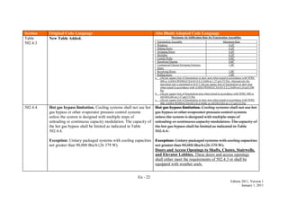 En - 22
Edition 2011, Version 1
January 1, 2011
Section Original Code Language Abu Dhabi Adopted Code Language
Table
502.4.3
New Table Added. Maximum Air Infiltration Rate for Fenestration Assemblies
Fenestration Assembly Maximum Rate
Windows 0.20a
Sliding Doors 0.20a
Swinging Doors 0.20a
Skylights 0.20a
Curtain Walls 0.06b
Storefront Glazing 0.06b
Commercial Glazed Swinging Entrance
Doors
1.00c
Revolving Doors 1.00c
Rolling doors 1.00c
a. cfm per square foot of fenestration or door area when tested in accordance with NFRC
400 or AAMA/WDMA/CSA101/I.S.2/A440 at 1.57 psf (75 Pa). Alternatively the
maximum rate is permitted to be 0.3 cfm per square foot of fenestration or door area
when tested in accordance with AAMA/WDMA/CSA101/I.S.2/A440 at 6.24 psf (300
Pa)
b. cfm per square foot of fenestration area when tested in accordance with NFRC 400 or
ASTM E283 at 1.57 psf (75 Pa)
c. cfm per square foot of fenestration or door area when tested in accordance with NFRC
400, AAMA/WDMA/CSA101/I.S.2/A440, or ASTM E283 at 1.57 psf (75 Pa)
502.4.4 Hot gas bypass limitation. Cooling systems shall not use hot
gas bypass or other evaporator pressure control systems
unless the system is designed with multiple steps of
unloading or continuous capacity modulation. The capacity of
the hot gas bypass shall be limited as indicated in Table
502.4.4.
Exception: Unitary packaged systems with cooling capacities
not greater than 90,000 Btu/h (26 379 W).
Hot gas bypass limitation. Cooling systems shall not use hot
gas bypass or other evaporator pressure control systems
unless the system is designed with multiple steps of
unloading or continuous capacity modulation. The capacity of
the hot gas bypass shall be limited as indicated in Table
502.4.4.
Exception: Unitary packaged systems with cooling capacities
not greater than 90,000 Btu/h (26 379 W).
Doors and Access Openings to Shafts, Chutes, Stairwells,
and Elevator Lobbies. These doors and access openings
shall either meet the requirements of 502.4.3 or shall be
equipped with weather seals.
 