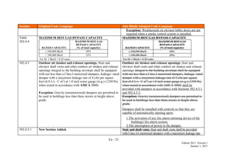 En - 23
Edition 2011, Version 1
January 1, 2011
Section Original Code Language Abu Dhabi Adopted Code Language
Exception: Weatherseals on elevator lobby doors are not
required when a smoke control system is installed.
Table
502.4.4
MAXIMUM HOT GAS BYPASS CAPACITY
RATED CAPACITY
MAXIMUM HOT GAS
BYPASS CAPACITY
(% of total capacity)
≤ 240,000 Btu/h 50%
> 240,000 Btu/h 25%
For SI: 1 Btu/h = 0.29 watts.
MAXIMUM HOT GAS BYPASS CAPACITY
RATED CAPACITY
MAXIMUM HOT GAS
BYPASS CAPACITY
(% of total capacity)
≤ 240,000 Btu/h 50%
> 240,000 Btu/h 25%
For SI: 1 Btu/h = 0.29 watts.
502.4.5 Outdoor air intakes and exhaust openings. Stair and
elevator shaft vents and other outdoor air intakes and exhaust
openings integral to the building envelope shall be equipped
with not less than a Class I motorized dampers, leakage- rated
damper with a maximum leakage rate of 4 cfm per square
foot (6.8 L/s · C m2
) at 1.0 inch water gauge (w.g.) (1250 Pa)
when tested in accordance with AMCA 500D.
Exception: Gravity (nonmotorized) dampers are permitted to
be used in buildings less than three stories in height above
grade.
Outdoor air intakes and exhaust openings. Stair and
elevator shaft vents and other outdoor air intakes and exhaust
openings integral to the building envelope shall be equipped
with not less than a Class I motorized dampers, leakage- rated
damper with a maximum leakage rate of 4 cfm per square
foot (6.8 L/s · C m2
) at 1.0 inch water gauge (w.g.) (1250 Pa)
when tested in accordance with AMCA 500D shall be
provided with dampers in accordance with Sections 502.4.5.1
and 502.4.5.2.
Exception: Gravity (nonmotorized) dampers are permitted to
be used in buildings less than three stories in height above
grade.
Dampers shall be installed with controls so that they are
capable of automatically opening upon:
1.The activation of any fire alarm initiating device of the
building's fire alarm system;
2.The interruption of power to the damper.
502.4.5.1 New Section Added. Stair and shaft vents. Stair and shaft vents shall be provided
with Class IA motorized dampers with a maximum leakage rate
 