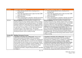 En - 25
Edition 2011, Version 1
January 1, 2011
Section Original Code Language Abu Dhabi Adopted Code Language
3. Doors opening directly from a sleeping unit or
dwelling unit.
4. Doors that open directly from a space less than 3,000
square feet (298 m2
) in area.
5. Revolving doors.
6. Doors used primarily to facilitate vehicular movement
or material handling and adjacent personnel doors.
3. Doors opening directly from a sleeping unit or
dwelling unit.
4. Doors that open directly from a space less than 3,000
square feet (298278.7 m2
) in area.
5. Revolving doors.
6. Doors used primarily to facilitate vehicular movement
or material handling and adjacent personnel doors.
502.4.8 Recessed lighting. Recessed luminaires installed in the
building thermal envelope shall be sealed to limit air leakage
between conditioned and unconditioned spaces. All recessed
luminaires shall be IC-rated and labeled as meeting ASTM E
283 when tested at 1.57 psf (75 Pa) pressure differential with
no more than 2.0 cfm (0.944 L/s) of air movement from the
conditioned space to the ceiling cavity. All recessed
luminaires shall be sealed with a gasket or caulk between the
housing and interior wall or ceiling covering.
Recessed lighting. Recessed luminaires installed in the
building thermal envelope shall be sealed to limit air leakage
between conditioned and unconditioned spaces. All recessed
luminaires shall be IC-rated and labeled as having an air
leakage rate of no more 2.0 cfm (0.944 L/s) meeting ASTM E
283 when tested in accordance with ASTM E 283 at a 1.57
psf (75 Pa) pressure differential with no more than 2.0 cfm
(0.944 L/s) of air movement from the conditioned space to
the ceiling cavity. All recessed luminaires shall be sealed with
a gasket or caulk between the housing and the interior wall or
ceiling covering.
Section 503 – Building Mechanical Systems
503.2.1 Calculation of heating and cooling loads. Design loads
shall be determined in accordance with the procedures
described in the ASHRAE/ACCA Standard 183. Heating and
cooling loads shall be adjusted to account for load reductions
that are achieved when energy recovery systems are utilized
in the HVAC system in accordance with the ASHRAE HVAC
Systems and Equipment Handbook. Alternatively, design
loads shall be determined by an approved equivalent
computation procedure, using the design parameters specified
in Chapter 3.
Calculation of heating and cooling loads. Design loads
shall be determined in accordance with the procedures
described in the ASHRAE/ACCA Standard 183. The design
loads shall account for the building envelope, lighting,
ventilation and occupancy loads based on the project design.
Heating and cooling loads shall be adjusted to account for
load reductions that are achieved when energy recovery
systems are utilized in the HVAC system in accordance with
the ASHRAE HVAC Systems and Equipment Handbook.
Alternatively, design loads shall be determined by an
 