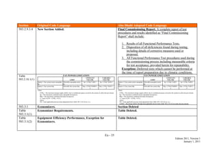 En - 35
Edition 2011, Version 1
January 1, 2011
Section Original Code Language Abu Dhabi Adopted Code Language
503.2.9.3.4 New Section Added. Final Commissioning Report. A complete report of test
procedures and results identified as ―Final Commissioning
Report‖ shall include:
1. Results of all Functional Performance Tests.
2. Disposition of all deficiencies found during testing,
including details of corrective measures used or
proposed.
3. All Functional Performance Test procedures used during
the commissioning process including measurable criteria
for test acceptance, provided herein for repeatability.
Exception: Deferred tests which cannot be performed at
the time of report preparation due to climatic conditions.
Table
503.2.10.1(1)
FAN POWER LIMITATION
LIMIT
CONSTANT
VOLUME
VARIABLE
VOLUME
Option 1: Fan system motor nameplate
hp
Allowable nameplate motor
hp
hp ≤ CFMS* 0.0011 hp ≤ CFMS *0.0015
Option 2: Fan system bhp Allowable fan system bhp bhp ≤ CFMS*0.00094 +
A
bhp ≤ CFMS *0.0013 +
A
where:
CFMS = The maximum design supply airflow rate to conditioned spaces served by the system in cubic feet per minute.
hp = The maximum combined motor nameplate horsepower.
Bhp = The maximum combined fan brake horsepower.
A = Sum of [PD × CFMD / 4131].
where:
PD = Each applicable pressure drop adjustment from Table 503.2.10.1(2) in. w.c.
FAN POWER LIMITATION
LIMIT
CONSTANT
VOLUME
VARIABLE
VOLUME
Option 1: Fan system motor nameplate
hp
Allowable nameplate motor
hp
hp ≤ CFMS* 0.0011 hp ≤ CFMS *0.0015
Option 2: Fan system bhp Allowable fan system bhp bhp ≤ CFMS*0.00094 +
A
bhp ≤ CFMS *0.0013 +
A
where:
CFMS = The maximum design supply airflow rate to conditioned spaces served by the system in cubic feet per minute.
hp = The maximum combined motor nameplate horsepower.
Bhp = The maximum combined fan brake horsepower.
A = Sum of [PD × CFMD / 4131].
where:
PD = Each applicable pressure drop adjustment from Table 503.2.10.1(2) in. w.c.
CFMD – The design airflow through each applicable device from Table 503.2.10.1(2) in cubic feet per minute.
503.3.1 Economizers. Section Deleted
Table
503.3.1(1)
Economizer Requirements. Table Deleted.
Table
503.3.1(2)
Equipment Efficiency Performance, Exception for
Economizers.
Table Deleted.
 