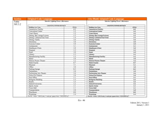 En - 46
Edition 2011, Version 1
January 1, 2011
Section Original Code Language Abu Dhabi Adopted Code Language
Table
505.5.2
Interior Lighting Power Allowances
LIGHTING POWER DENSITY
Building Area Typea (W/ft2)
Automotive Facility 0.9
Convention Center 1.2
Court House 1.2
Dining: Bar Lounge/Leisure 1.3
Dining: Cafeteria/Fast Food 1.4
Dining: Family 1.6
Dormitory 1.0
Exercise Center 1.0
Gymnasium 1.1
Healthcare-Clinic 1.0
Hospital 1.2
Hotel 1.0
Library 1.3
Manufacturing Facility 1.3
Motel 1.0
Motion Picture Theater 1.2
Multi-Family 0.7
Museum 1.1
Office 1.0
Parking Garage 0.3
Penitentiary 1.0
Performing Arts Theater 1.6
Police/Fire Station 1.0
Post Office 1.1
Religious Building 1.3
Retailb 1.5
School/University 1.2
Sports Arena 1.1
Town Hall 1.1
Transportation 1.0
Warehouse 0.8
Workshop 1.4
For SI: 1 foot = 304.8 mm, 1 watt per square foot = W/0.0929 m2
.
Interior Lighting Power Allowances
LIGHTING POWER DENSITY
Building Area Typea (W/ft2)
Automotive Facility 0.9
Convention Center 1.2
Court House 1.2
Dining: Bar Lounge/Leisure 1.3
Dining: Cafeteria/Fast Food 1.4
Dining: Family 1.6
Dormitory 1.0
Exercise Center 1.0
Gymnasium 1.1
Healthcare-Clinic 1.0
Hospital 1.2
Hotel 1.0
Library 1.3
Manufacturing Facility 1.3
Motel 1.0
Motion Picture Theater 1.2
Multi-Family 0.7
Museum 1.1
Office 1.0
Parking Garage 0.3
Penitentiary 1.0
Performing Arts Theater 1.6
Police/Fire Station 1.0
Post Office 1.1
Religious Building 1.3
Retailb 1.5
School/University 1.2
Sports Arena 1.1
Town Hall 1.1
Transportation 1.0
Warehouse 0.8
Workshop 1.4
For SI: 1 foot = 304.8 mm, 1 watt per square foot = W/0.0929 m2
.
 
