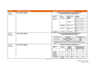 En - 53
Edition 2011, Version 1
January 1, 2011
Section Original Code Language Abu Dhabi Adopted Code Language
Table
506.2(2)
New Table Added. UNITARY AND APPLIED HEAT PUMPS, ELECTRICALLY
OPERATED, EFFICIENCY REQUIREMENTS
EQUIPMENT
TYPE
SIZE
CATEGORY
SUBCATEGORY OR
RATING
CONDITION
REQUIRED
EFFICIENCYa
Air cooled
(Cooling mode)
< 65,000 Btu/hd Split system For zones 1 to 5: 15.0 SEER, 12.5
EER
For zones 6 to 8: 14.0 SEER, 12.0
EER
Single package For zones 1 to 5: 15.0 SEER, 12.0
EER
For zones 6 to 8: 14.0 SEER, 11.6
EER
≥ 65,000 Btu/h and
< 240,000 Btu/h
Split system and single
package
For zones 1 to 5: 12.0 SEER, 12.4
EER
For zones 6 to 8: 11.5 EERb, 11.9
IPLVb
≥ 240,000 Btu/h Split system and single
package
For zones 1 to 5: 12.0 SEER, 12.4
EER
For zones 6 to 8: 10.5 EERb, 10.9
IPLVb
Water SOURCES
(Cooling mode)
< 135,000 Btu/h 85°F entering water 14.0 EER
Table
506.2(3)
New Table Added. PACKAGED TERMINAL AIR CONDITIONERS AND
PACKAGED TERMINALHEAT PUMPS
EQUIPMENT TYPE SIZE CATEGORY REQUIRED EFFICIENCYa
Air conditioners & Heat
Pumps (Cooling Mode)
< 7,000 Btu / h 11.9 EER
7,000 Btu / h and < 10,000 Btu / h 11.3 EER
10,000 Btu / h and < 13,000 Btu / h 10.7 EER
> 13,000 Btu / h 9.5 EER
a. Replacement units must be factory labeled as follows: ―MANUFACTURED FOR REPLACEMENT
APPLICATIONS ONLY: NOT TO BE INSTALLED IN NEW CONSTRUCTION PROJECTS.‖ Replacement
efficiencies apply only to units with existing sleeves less than 16 inches (406 mm) high and less than 42 inches (1067
mm) wide.
Table
506.2(6)
New Table Added. CHILLERS - EFFICIENCY REQUIREMENTS
EQUIPMENT
TYPE
SIZE
CATEGORY
REQUIRED
EFFICIENCY-
CHILLERS
OPTIONAL COMPLIANCE PATH -
REQUIRED EFFICIENCY -
CHILLERS WITH VSD
Full Load
(KW
/TON)
IPLV
(KW
/TON)
Full Load
(KW /TON)
IPLV
(KW /TON)
Air Cooled w/
Condenser
All 1.2 1.0 N/A N/A
Air Cooled w/o
Condenser
All 1.08 1.08 N/A N/A
Water Cooled,
Reciprocating
All 0.840 0.630 N/A N/A
Water Cooled, Rotary
Screw and Scroll
< 90 tons 0.780 0.600 N/A N/A
90 tons and <
150 tons
0.730 0.550 N/A N/A
 